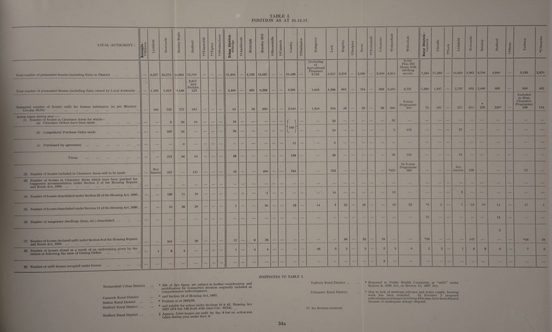 POSITION AS AT 31.12.57. LOCAL AUTHORITY : Boroughs : ttBilston Lichfield Newcastle Rowley Regis Stafford tl'Tamworth O -*-> Q. -i— j-fWednesbury Urban Districts : Aldridge 0) 4-> o o <D 3 a < -i— Biddulph Brierley Hill cn 3 r* £ o U CQ +— X CJ O a as O •i— Coseley o C/5 3 TJ Q H— Kidsgrove Leek Rugeley ttSedgley Stone n JZ 5 V H •{— -i— Uttoxeter Wednesfield Willenhall Rural Districts : Cannock Cheadle o 0 -t— Lichfield Newcastle Seisdon Stafford tfStone Tutbury U <D ■*—* O X o D * Total number of permanent houses (including flats) in District 3,227 23,272 14,864 12,710 11,301 4,123 15,637 10,498 (Including 41 Agricultural Premises) 5,745 6,517 3,316 2,856 2,600 4,814 9,064 Plus 292 Shops with dwelling accom. 7,284 11,283 10,820 5,582 9,706 4,940 _ 5,139 2,870 Total number of permanent houses (including flats) owned by Local Authority ... 1,183 7,315 5,448 3,811 and Prefabs. 225 2,400 931 6,383 3,531 1,665 1,588 961 754 929 3,450 3,721 1,386 1,347 — 2,737 853 2,449 585 — 946 492 Estimated number of houses unfit for human habitation (as per Ministry Circular 55/54) 160 765 777 651 61 18 950 2,040 1,500 310 48 39 39 590 5-year Programme 500 75 257 271 310 * 295 326* Included in Slum Clearance Programme 188 174 Action taken during year :— (1) Number of houses in Clearance Areas for which— (a) Clearance Orders have been made 9 26 10 19 _ _ f 1 1 146 \ l J _ _ 23 — — — — — 32 — — — — — — — — — — — (b) Compulsory Purchase Order made — — 263 34 — — — — 29 — — — — — — — 10 — — — — — 3 113 — — — 21 — —• —• — — — (c) Purchased by agreement — — — 6 — — — —- — — — — — — 12 — — 6 — — — — — — — — — — — — — — — — — Total — — 272 66 10 — — — 48 — — — — — 158 — — 39 — — — — — 35 113 — — — 21 — — — — — — (2) Number of houses included in Clearance Areas still to be made Not known 247 141 45 _ _ 400 — — 540 — — 223 — — — — — *420 In 5-year Programme 285 — — — Not known 139 — — — 72 — (3) Number of houses in Clearance Areas which have been patched for temporary accommodation under Section 2 of the Housing Repairs and Rents Act, 1954 _ _ _ — — — — — ■—■ — — — — — — — — — — — — — — — — — (4) Number of houses demohshed under Section 25 of the Housing Act, 1936.. — -— 199 11 19 — — — — — v. — 1 — — — — — 10 — — — — — 13 — — — — 5 — — — — — — (5) Number of houses demolished under Section 11 of the Housing Act, 1936.. — — 10 39 26 — — — 7 — — 30 — — 53 — 14 5 23 — 18 — — IS 25 *6 2 — 7 13 10 14 — 17 1 (6) Number of temporary dwellings (huts, etc.) demolished ... — — — — — — — — — — — — — — — — — — — — — — — — 27 — — — — — 15 — — — (7) Number of houses declared unfit under Section 9 of the Housing Repairs and Rents Act, 1954 241 29 — — 12 9 28 88 38 19 *2S 147 § *48 18 1 — 4 4 — — — — 48 3 3 — 3 — 3 3 6 2 5 — i 9 8 6 — 7 2 (8) Number of houses closed as a result of an undertaking given by the owners or following the issue of Closing Orders — 1 8 4 — — (9) Number of unfit houses occupied under licence . — — — — — — — — — — — — — — — — — — — — — 8 — — — — — — — — — — — —• FOOTNOTES TO TABLE I. Wednesfield Urban District Cannock Rural District Seidon Rural District ... Stafford Rural District ... Stafford Rural District ... * 239 of this figure are subject to further consideration and modification by Committee decision originally included as comprehensive redevelopment. * and Section 16 of Housing Act, 1957. * Position as at 1954/55. * and sutable for action under Sections 16 & 42, Housing Act 1957 (474 less 148 dealt with since Circ. 55/54). § Approx. 2,000 houses are unfit by Sec. 9 but no action was taken during year under Sect. 9. Tutbury Rural District ... Uttoxeter Rural District tf No Returns received. * Reported to Public Health Committee as “unfit” under Section 9, 1936 Act, or Section 16, 1957 Act. * Due to lack of sewerage schemes and water supply, housing work has been retarded. In Rocester 2 proposed redevelopment schemes involving 45 houses have been delayed because of inadequate sewage disposal. 34a