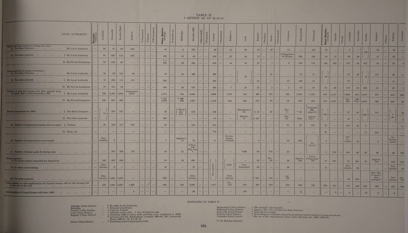 POSITION AS AT 31.12.57. LOCAL AUTHORITY : Boroughs : tfBilston Lichfield 1 Newcastle -i Rowley Regis Stafford -d -M o ■s a 03 H -i— p c -4—> ft H -r— *1— U P rO (/) CD h— Urban Districts : Aldridge ff Amblecote Biddulph Brierley Hill c/) 13 n £ o m 4— — X o o d a d O •t— -i— Coseley P o -4-* C/1 jg T! aJ p 4*— 4*— Kidsgrove Leek Rugeley ftSedgley Stone f+Tettenhall Uttoxeter Wednesfield Willenhall Rural Districts : Cannock Cheadle ttLeek Lichfield Newcastle Seisdon Stafford ftStone Tutbury Uttoxeter HoUSCS UnCl uses uumpicicu uiiiiiig me yedr • (a) For Slum Clearance ... ... ... ... By Local Authority ... — 35 47 62 304 — — — 42 — 6 132 — •— 69 — 47 35 12 — 35 — 14 — 132 13 — — 2 — *< I 158 >• - - 25 — 25 _ (b) For other purposes . I By Local Authority — 50 334 154 337 — — — 138 — 16 69 — — 205 _ 37 64 78 — — — 2 Bungalows 40 Houses 596 138 63 27 _ 58 38 17 . 55 II By Private Enterprise — 35 159 98 — — — — * 1 846 — 43 452 — — 475 — 54 18 21 — 7 — 5 106 112 159 163 _ 101 34 407 40 - 50 6 Houses and flats in course of erection : (a) For Slum Clearance ... ... ... ... By Local Authority ... — 24 23 134 69 78 10 196 286 f 1 1 21 22 70 r » <{ 69 V» J ► 47 46 . V. 107 26 (b) For other purposes. I. By Local Authority — 75 229 112 175 — — -— 566 — — — — — 234 — — s. -V 24 — — — 12 189 24 — _ 79 _ . _ 10 II. By Private Enterprise — 70 101 79 — — — — 434 — 19 212 — — 180 — 7 18 25 — 2 — 4 33 52 84 83 — 113 22 360 31 _ 57 7 Number of post-war houses and flats erected from 1st April, 1945, to 31st December, 1957 ... I. By Local Authority — 756 4,265 1,979 Permanent, 2,670 — — -— 1,574 — 744 2,644 — — 1,998 — 1,278 708 498 — 478 — 482 2,694 1,629 925 1,116 _ 1,883 602 2,170 557 814 342 II. By Private Enterprise — 246 931 583 — — — — * 247 2,828 — * 434 229 1,527 —- — 1,145 — 843 190 872 — 64 — 69 725 492 760 1,221 _ Est. 650 246 *100 2,000 486 300 82 Housing Programme for 1958 : . I. For Slum Clearance ... - «■ * 74 _ . ■ 250 120 50 f Nil at 1 i Pre- f sent J 175 133 ' Bungalows,'l 23 | j l § 24 29 Est. 6 * 50 r i Proposed 1 258, \ Apprv’d y ! approx. L ioo* J r -n <j 166 - -/ V 57 60 r ] 107 r ] < * j 26 ► 24 II. For other purposes — — — — — — — 300 — — — — 67 — — Houses, l io J r § 127 — — — Est. 30 *400 _ _ 19 _ 2oo y 1 . J 3 (a) Number of temporary housing units occupied I, Prefabs. •— 50 235 147 225 — — — 51 — — 124 — — 100 — — — — — — — 20 30 150 57 — _ 145 26 6 II. Huts, etc. — — — — — — —- — — — — — — *12 — — —• — — — — — — — 50 _ _ _ 72 200 (b) Number of houses found overcrowded — (Not needed) 9 — ->. — — — 1 — (Approx.) 16 21 — .- 11 _ No Acc. figures available — 4 — — — 35 235 r i 1 < N° record L - ► 3 Not re¬ corded 14 4 No Survey made (c) Number of houses made fit during year 251 238 122 _ _ 54 22 P.H.A., 109 Hsg. Act, 4 *168 88 *19 20 6 130 109 89 45 55 38 *33 Houses required : (i) To replace houses scheduled for demolition — 160 807 645 — — -— — 80 — 19 950 — ,-A-, Not known V_ _J ► — f 1 i i 1 1,900 \ l J — 48 — Est. 80 •- 39 Approx. 250 5-year Programme 750 75 257 57 286 22 Approx. 200 102 174 (ii) To abate overcrowding — (Not known) 9 —• — — — — 40 — — 21 — Not Scheduled 60 — — — 35 — — 12 _ _ Not known 32 Not known 30 (iii) For other purposes (Not knowm) 1,824 1,921 _ _ _ 870 _ _ (Not known) _ _ (Not known) * 661 100 sav 120 19 274 200, 300, or more ? plus overspill ? Not known say 100 Total number of valid applications for Council houses still on the housing list at the end of the year — 475 1,824 1,921 1,593 — — 904 •— 148 2,600 — — 1,467 — Est. 200 670 290 — 319 — 300 822 735 965 600 _ 712 446 920 390 420 250 Total number of Council houses sold since 1945 ■— — — — 2 — — — —- — — 58 — — — — — t54 — — — — —' 41 — — 6 — 9 — 15 6 9 — Aldridge Urban District Biddulph „ ,, Coseley Urban District Leek Urban District ... Rugeley Urban District Stone Urban District * By other Local Authority. * National Coal Board. * Caravan Trailers. * Informal action only, f Inc. 16 built for sale. § Including 1959 (2 years) (with probably none completed in 1958) * General need 200, Birmingham overspill 1960-66, 300, Electricity Board 1959-61, 75, N.C.B. 56. * Excluding improvement grant work. FOOTNOTES TO TABLE II. Wednesfield Urban District Willenhall Urban District Newcastle Rural District Tutbury Rural District Uttoxeter Rural District tt No Returns received. * 350 overspill, 100 domestic. * Approx. 100—75% of these for slum clearance. * National Coal Board. * 26 dwellings are definitely planned and sites for further houses are being considered By use of the improvement grant under Housing Act, 1949 (1954-57). 34b
