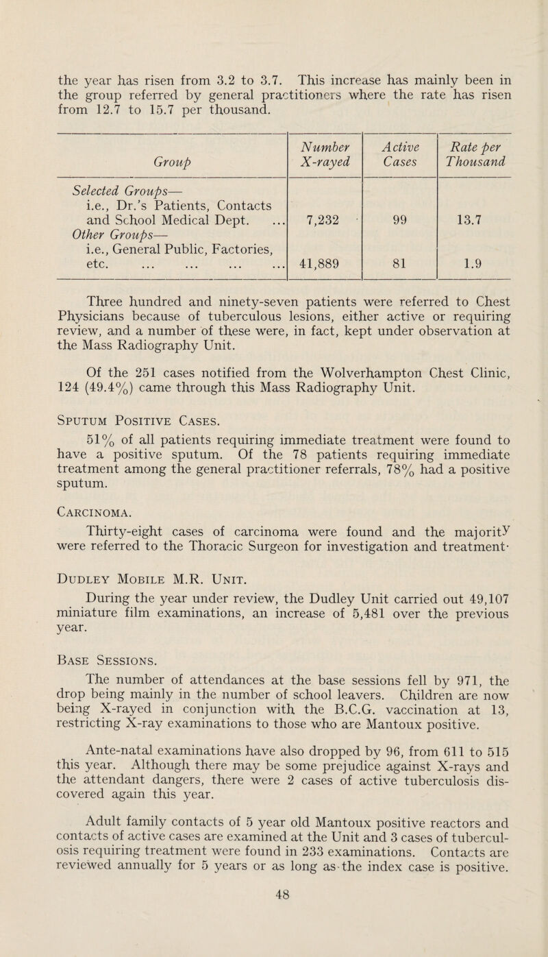 the year has risen from 3.2 to 3.7. This increase has mainly been in the group referred by general practitioners where the rate has risen from 12.7 to 15.7 per thousand. Group Number X-rayed A dive Cases Rate per Thousand Selected Groups— i.e., Dr/s Patients, Contacts and School Medical Dept. 7,232 • 99 13.7 Other Groups— i.e., General Public, Factories, etc. ... ... ... ... 41,889 81 1.9 Three hundred and ninety-seven patients were referred to Chest Physicians because of tuberculous lesions, either active or requiring review, and a number of these were, in fact, kept under observation at the Mass Radiography Unit. Of the 251 cases notified from the Wolverhampton Chest Clinic, 124 (49.4%) came through this Mass Radiography Unit. Sputum Positive Cases. 51% of all patients requiring immediate treatment were found to have a positive sputum. Of the 78 patients requiring immediate treatment among the general practitioner referrals, 78% had a positive sputum. Carcinoma. Thirty-eight cases of carcinoma were found and the majority were referred to the Thoracic Surgeon for investigation and treatment- Dudley Mobile M.R. Unit. During the year under review, the Dudley Unit carried out 49,107 miniature film examinations, an increase of 5,481 over the previous year. Base Sessions. The number of attendances at the base sessions fell by 971, the drop being mainly in the number of school leavers. Children are now being X-rayed in conjunction with the B.C.G. vaccination at 13, restricting X-ray examinations to those who are Mantoux positive. Ante-natal examinations have also dropped by 96, from 611 to 515 this year. Although there may be some prejudice against X-rays and the attendant dangers, there were 2 cases of active tuberculosis dis¬ covered again this year. Adult family contacts of 5 year old Mantoux positive reactors and contacts of active cases are examined at the Unit and 3 cases of tubercul¬ osis requiring treatment were found in 233 examinations. Contacts are reviewed annually for 5 years or as long as-the index case is positive.