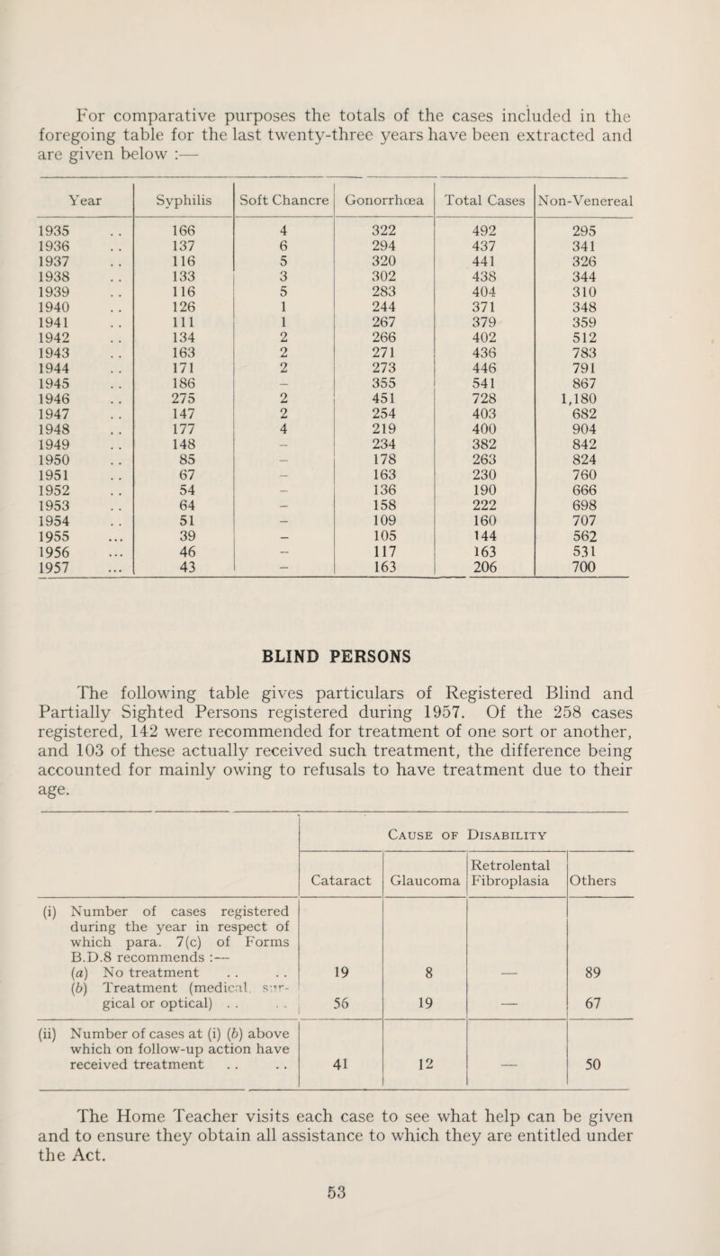 For comparative purposes the totals of the cases included in the foregoing table for the last twenty-three years have been extracted and are given below :— Year Syphilis Soft Chancre Gonorrhoea Total Cases Non-Venereal 1935 166 4 322 492 295 1936 137 6 294 437 341 1937 116 5 320 441 326 1938 133 3 302 438 344 1939 116 5 283 404 310 1940 126 1 244 371 348 1941 111 1 267 379 359 1942 134 2 266 402 512 1943 163 2 271 436 783 1944 171 2 273 446 791 1945 186 — 355 541 867 1946 275 2 451 728 1,180 1947 147 2 254 403 682 1948 177 4 219 400 904 1949 148 — 234 382 842 1950 85 — 178 263 824 1951 67 — 163 230 760 1952 54 — 136 190 666 1953 64 — 158 222 698 1954 51 — 109 160 707 1955 39 — 105 144 562 1956 46 — 117 163 531 1957 43 — 163 206 700 BLIND PERSONS The following table gives particulars of Registered Blind and Partially Sighted Persons registered during 1957. Of the 258 cases registered, 142 were recommended for treatment of one sort or another, and 103 of these actually received such treatment, the difference being accounted for mainly owing to refusals to have treatment due to their age. Cause of Disability Cataract Glaucoma Retrolental Fibroplasia Others (i) Number of cases registered during the year in respect of which para. 7(c) of Forms B.D.8 recommends :— (a) No treatment 19 8 89 (b) Treatment (medical, s ,r- gical or optical) . . 56 19 — 67 (ii) Number of cases at (i) (b) above which on follow-up action have received treatment 41 12 — 50 The Home Teacher visits each case to see what help can be given and to ensure they obtain all assistance to which they are entitled under the Act.