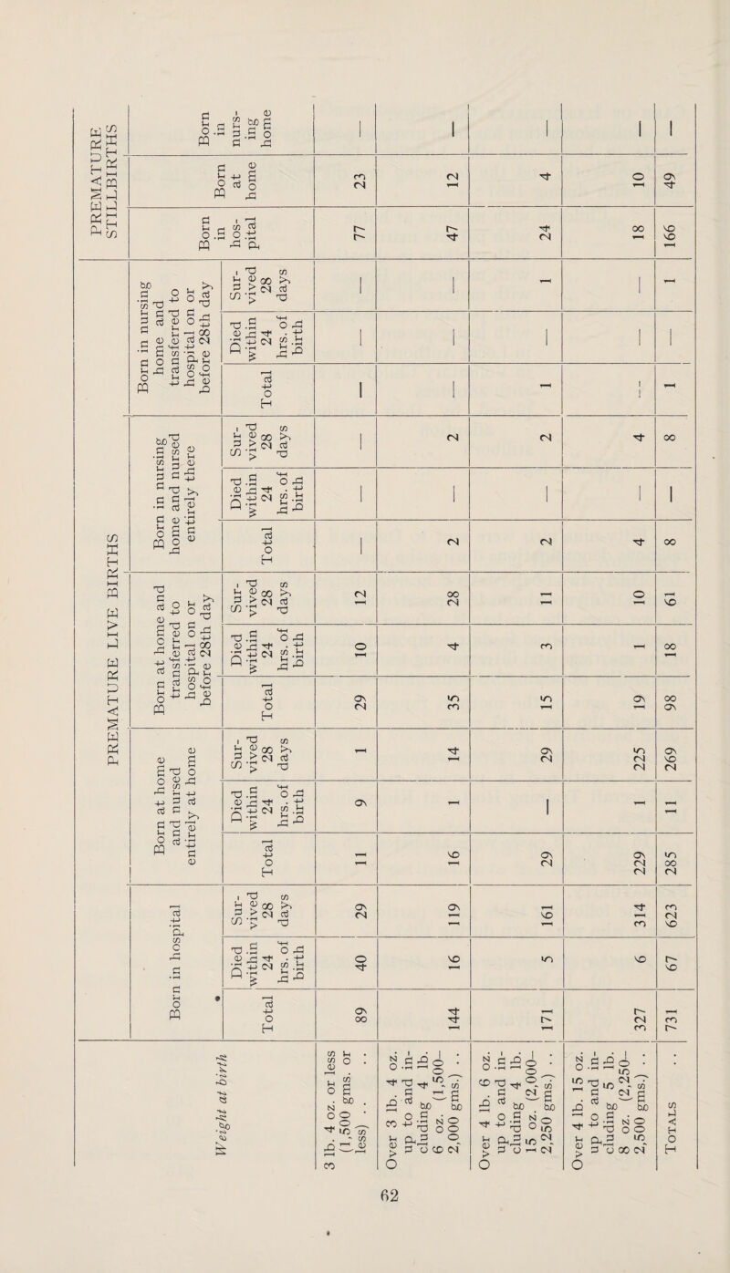 PREMATURE PREMATURE LIVE BIRTHS STILLBIRTHS Born in nurs¬ ing home Born at home 23 12 10 49 Born in hos¬ pital 77 47 24 OO T-H VO VO t-H bJD >-> £ P o Sur¬ vived 28 days T-H T-H Born in nui home au transferred hospital or before 28th Died within 24 hrs. of birth Total 1 T-H I 1 T-H bjo^ G w •rH t, M ^ a <d 5 ° ^ >> C d rH ■5 d ® t-H Sur¬ vived 28 days <N 00 Died within 24 hrs. of birth m o « Total <N <N OO ”0 S 0 O ^ rG & j, M-( 4-> t W 0 G (-1 CX i_i Sur¬ vived 28 days <N t-H 28 - O T-H rH VO Died within 24 hrs. of birth O T—H ro tH OO G S 0 t-t L* O <+H O S w Total 29 35 ir> T-H OV 98 0 a c G 0 Sur¬ vived 28 days y—i 29 225 269 »—' Jh 4-J _i_> G aj G G K JS G |-| G d ■£ m c 0 Died within 24 hrs. of birth o\ T-H t-H T-H rH Total T-H VO ^H 29 229 285 Born in hospital * Sur¬ vived 28 days 29 ov ^H VO 314 623 Died within 24 hrs. of birth 40 VO VO 67 Total 89 144 0 T-H 327 731 Weight at birth 3 lb. 4 oz. or less (1,500 gms. or less) . . Over 3 lb. 4 oz. up to and in¬ cluding 4 lb. 6 oz. (1,500- 2,000 gms.) . . Over 4 lb. 6 oz. up to and in¬ cluding 4 lb. 15 oz. (2,000- 2,250 gms.) . . 1 Over 4 lb. 15 oz. up to and in¬ cluding 5 lb. 8 oz. (2,250- 2,500 gms.) . . 1 Totals