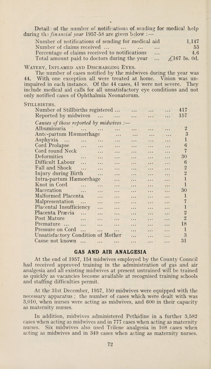 Details of the number of notifications of sending for medical help during th.3 financial year 1957-58 are given below : — Number of notifications of sending for medical aid 1,147 Number of claims received ... ... ... ... 53 Percentage of claims received to notifications ... 4.6 Total amount paid to doctors during the year ... ,£167 5s. Od. Watery, Inflamed and Discharging Eyes. The number of cases notified by the midwives during the year was 44. With one exception all were treated at home. Vision was un¬ impaired in each instance. Of the 44 cases, 41 were not severe. They include medical aid calls for all unsatisfactory eye conditions and not only notified cases of Ophthalmia Neonatorum. Stillbirths. Number of Stillbirths registered ... ... ... ... 417 Reported by midwives ... ... ... ... ... 157 Causes of those reported by midwives :— Albuminuria ... ... ... ... ... ... 2 Ante-partum Haemorrhage ... ... ... ... 3 Asphyxia ... ... ... ... ... ... ... 1 Cord Prolapse ... ... ... ... ... ... 6 Cord round Neck ... ... ... ... ... 7 Deformities ... ... ... ... ... ... 30 Difficult Labour ... ... ... ... ... ... 6 Fall and Shock ... ... ... ... ... ... 2 Injury during Birth ... ... ... ... ... 2 Intra-partum Haemorrhage ... ... ... ... 1 Knot in Cord ... ... ... ... ... ... 1 Maceration ... ... ... ... ... ... 30 Malformed Placenta ... ... ... ... ... 1 Malpresentation ... ... ... ... ... ... 7 Placental Insufficiency ... ... ... ... ... 1 Placenta Praevda ... ... ... ... ... ... 2 Post Mature ... ... ... ... ... ... 2 Premature ... ... ... ... ... ... ... 18 Pressure on Cord ... ... ... ... ... ... 1 Unsatisfactory Condition of Mother ... ... ... 3 Cause not known ... ... ... ... ... ... 31 GAS AND AIR ANALGESIA At the end of 1957, 154 midwives employed by the County Council had received approved training in the administration of gas and air analgesia and all existing midwives at present untrained will be trained as quickly as vacancies become available at recognised training schools and staffing difficulties permit. At the 31st December, 1957, 150 midwives were equipped with the necessary apparatus ; the number of cases which were dealt with was 3,010, when nurses were acting as midwives, and 600 in their capacity as maternity nurses. In addition, midwives administered Pethidine in a further 3,582 cases when acting as midwives and in 777 cases when acting as maternity nurses. Six midwives also used Trilene analgesia in 108 cases when acting as midwives and in 349 cases when acting as maternity nurses.