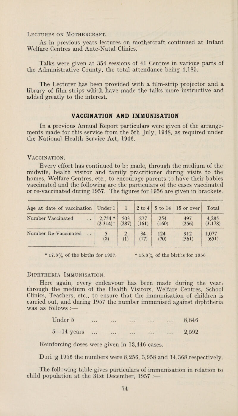 Lectures on Mothercraft. As in previous years lectures on mothercraft continued at Infant Welfare Centres and Ante-Natal Clinics. Talks were given at 354 sessions of 41 Centres in various parts of the Administrative County, the total attendance being 4,185. The Lecturer has been provided with a film-strip projector and a library of film strips which have made the talks more instructive and added greatly to the interest. VACCINATION AND IMMUNISATION In a previous Annual Report particulars were given of the arrange¬ ments made for this service from the 5th July, 1948, as required under the National Health Service Act, 1946. Vaccination. Every effort has continued to b^ made, through the medium of the midwife, health visitor and family practitioner during visits to the homes, Welfare Centres, etc., to encourage parents to have their babies vaccinated and the following are the particulars of the cases vaccinated or re-vaccinated during 1957. The figures for 1956 are given in brackets. Age at date of vaccination Under 1 1 2 to 4 5 to 14 15 or over Total Number Vaccinated 2,754 * 503 277 254 497 4,285 (2,314) f (287) (161) (160) (256) (3,178) Number Re-Vaccinated 5 2 34 124 912 1,077 (2) (1) (17) (70) (561) (651) * 17.8% of the births for 1957. f 15.8% of the birt is for 1956 Diphtheria Immunisation. Here again, every endeavour has been made during the year* through the medium of the Health Visitors, Welfare Centres, School Clinics, Teachers, etc., to ensure that the immunisation of children is carried out, and during 1957 the number immunised against diphtheria was as follows :— Under 5 . 8,846 5—14 years . 2,592 Reinforcing doses were given in 13,446 cases. Daii g 1956 the numbers were 8,256, 3,958 and 14,368 respectively. The following table gives particulars of immunisation in relation to child population at the 31st December, 1957 :—