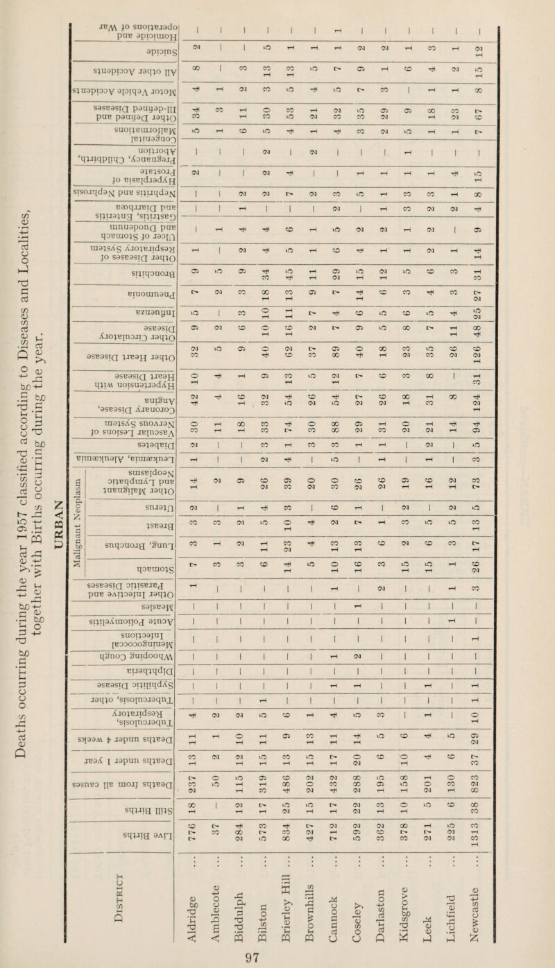 Deaths occurring during the year 1957 classified according to Diseases and Localities, together with Births occurring during the year. JBM jo suoijBjadc pUE appiUIOH 1 1 1 1 1 1 * | | | | | | ; appinc sjuappay Jsqjo iiv 1 8 3 13 13 5 7 9 1 6 4 2 15 j t-i <m co *o ira c- co | 1—i th co sassasjQ pauyap-q] ; Pu^ P^uyag JaqJO 3 suot;euuoj[ei\ [BjiuaSuo^ uoij-ioqy ! ‘qj-iiqpnqg ‘AousuSaig OiHCDiOT^rHT^COC^OiH-rHC^ 1 1 1 <N | OJ | | I-h| | I ajEjsojg 2 2 4 1 1 1 1 4 15 E30qjJEIQ pus SIJU5JUJI ‘STJUJSE0 uinuapong puE , qoEraojg jo aaojn 1 I i-H I I 1 CO I iH CO <N 03 1 ^T*Tt<C0T-li00]03iH0J | 05 UI9JSAS AaojE-udsag t-I | 03 iO tH Z3 r—( rH 03 -rH 9 5 9 5 6 3 7 2 3 9 7 6 3 4 3 asEasiQ XjojEjnaji^ -iaqJO 9 2 6 10 16 2 7 9 5 8 7 11 48 32 5 9 40 62 37 89 40 18 23 35 26 126 asEasiQ jJEajq 10 4 1 9 13 5 12 7 6 3 8 31 EuiSuy 42 i 4 16 32 54 26 54 27 26 18 31 8 124 ruajsAg snoAia>q 30 11 18 33 74 30 88 29 31 20 21 14 94 Eiu3£Eqna[y ‘Eitna?qnag r-t | | 03 tH | | i-l | iH | CO stnsE[doa[q oijBqdtuAg puB jueuSi[ej\[ aaqjo 14 2 9 26 39 20 30 26 26 19 16 12 73 snqouoag ‘Sung 11 23 13 13 17 qoEraojg 7 3 3 6 14 5 10 16 3 15 15 1 26 sasBasiQ aijisEJEj puE aAijoajuj Jaqjo 1 1 1 1 |rH|OJl J rH CO sajsEajM 1 | 1 1 1 1 1 tH | | | | | sijtpAmoiiog ajnay 1 1 I 1 1 1 1 1 1 1 1 iH 1 suoijoajuj [EoooooSuiuapf 1 1 1 1 1 1 1 1 1 1 1 1 iH qSnog SuidooqA\ 1 1 1 1 1 1 tH (N t 1 1 1 1 EuaqjqdiQ 1 II 1 1 1 1 1 1 1 1 1 1 asEasiQ OTjTjTqdAs 1 1 1 i 1 1 iH iH | aaqjo ‘sisojnaaaqnx 1 1 | rH | | | | | | | | r-t AaojEJidsag ‘sisojnajaqnx 4 2 2 5 6 1 4 5 3 1 10 sqaaM $ japun sqjEaQ 11 1 10 11 9 13 11 14 5 6 4 5 29 iBaA i aapun sqjEaQ 13 2 12 15 13 15 17 20 6 10 4 6 37 sasnEO xje uiojj sqjEaQ 237 50 115 319 486 202 432 288 195 158 201 130 823 squia nas 18 12 17 25 15 17 22 13 10 5 6 38 sqjiig aAiq 776 37 284 573 834 427 712 592 362 378 271 225 1313 District Aldridge Amblecote Biddulph Bilston Brierley Hill ... Brownhills Cannock Coseley Darlaston Kidsgrove Leek Lichfield Newcastle 97