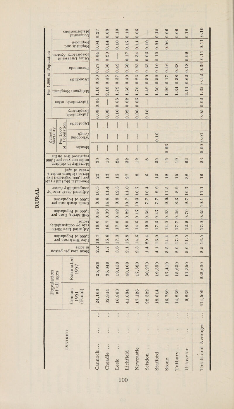 ]BJTU9§tIOX sisojqd9>j 0 Oh cu Ih <U rasBjdo9M juBuSijBpj jgqjo ‘sisojnojgqnx oH © +3 O a) °-’3 -1 Oh u o « Oh qSnoo sqjjiq 9ATJ P9J9JSI§9J 000‘l J9d ib9X 9uo igptm ngappqo m Xjijbjjoj^ (9§B JO Sq99M fr jgpun sjubjuj) sqjJiq 9AIJ p9J9JSI§9J 000*1 J9d joiobj AjqiqBJBdraoo uoijBjndog jo 000‘l jgd 9jBg ‘sqjjiq-pijg JOJOBJ XjtpqBJBdmoo Xq ojbj: -qjjig 9Aig p9jsnfpy uotjBjndog jo 000* I job 9jBJ-qjJig 9Aig S9J0B ur nosjod J9d B9jb uboj^; T3 05 9-5 a3 r~- IT) 0\ C/5 w C/5 -—» §S)I d“fe. H O M <£ H C/3 M Q CO o o CO o CO CO GO o OO o rH rH o rH o o tH d o d d o o d d o d rH rH o rH o rH CO rH o rH rH rH rH rH 03 o d d o d o o d d o rH o rH CO o 05 rH o 03 rH CO o rH O o o O CO 03 o CO CO o CO 00 CO CO CO d d o d d d o o o o d o 5-0 O* o CO © 03 O GO 03 03 d d d d d d CO CO 03 o CO 05 • o o rH rH 03 rH rH I> CO t> rH m 05 CO rH CO t-H rH rH rH rH rH t-H rH rH iO 03 CO 03 o 1 o O o | 1 o d d o o o o o rH o o rH | © o o d o o o d 1 . ! 1 1 ! 1 1 1 1 1 1 o rH | rH | | © o CO o d d CO 00 rH 03 03 CO 03 03 05 03 CO CO rH 03 CO rH CO rH rH CO 03 CO CO iO t> GO CO CO 03 O GO CO (M rH rH 03 rH rH rH CO rH CO rH CO o rH 05 iO 05 t-H rH 05 I> 05 rH rH rH rH CO 05 OJ 03 I> CO u- CO CO O u0 rH CO rH 03 rH CO rH 03 03 t> CO o d o d d d d d o d d o o o CO o CO o t> 05 © GO cb l> cd rH 05 [>• rH t> 03 O rH rH rH rH rH rH rH rH rH rH rH l> CO CO CO CO rH o rH o m m CO d I> ib rH d cb rH IS* rH cb tH rH rH rH rH 03 rH rH rH rH rH 03 t> 00 rH CO rH t-H iO o o m 03 rH CO 03 03 rH rH cb 03 ib 03 O o o o O o O o o o o 03 rH iC5 o GO lO rH CO iO o 05 00 rH rH iO 03 CO rH CO CO CO iO lO 05 o I>- O 05 I> iO rH 03 03 CO rH rH rH CO rH rH t-H rH CO 03 CO rH CO rH CO 03 rH 05 05 03 05 CO rH CO 00 03 03 rH 00 CO CO O rH CO CO O rH CO CO 0 CO GO o tH 03 CO rH !>• 03 CO CO rH 05 rH 03 CO rH rH rH 03 rH rH t-H rH 03 * • • • • • • • • • C/3 05 * • • • • • • • • • bo . . , • • • • * 3—i 05 > <! * 03 • u Cannock Cheadle Leek Lichfield Newcastl Seisdon Stafford Stone Tutbury 03 4-> 05 X o 9-5 9-> p Ch . C/5 i—i o3 9-5 o H
