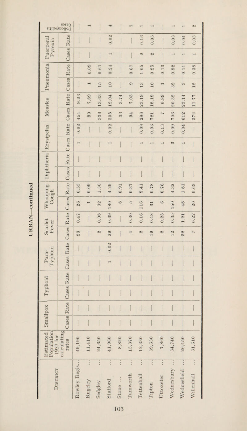 continued £ < CQ Pi £ S3SB3 1 i-H , ■H , 0- rH rH . rH <M siirpAmoiioj 1 , t 0) (M CO vO CO CO B d ♦—1 • T—t 4-> rt | rH O I 0 O O £ X P, a) Pi d d d d d d J-H C/5 <D 4) 3 Cl, Pu ^ C/5 aS O 1 1 1 rH 1 1 CM CM 1 rH rH rH _P 4) 05 rH l>» O »C5 CO <M rH CO P -4-> aj 1 O CO CM CO O (M rH 05 rH CO O B Pi 1 d d d d rH d d d d 0 P 4) C/5 <u C/5 | rH »o 0 . 05 CO 0 rH CM co CM c P 1 rH rH rH rH CO Ph O <0 CO 05 CO H CO 05 05 05 CM TfC r- cn 4-> <M 00 CO O O 0 rH rH CO CO rH i> — Pi 05 I> CO* Ol CO* 0 CO cd d d cd rH in rH rH (M rH M (M rH C/5 CD 4) kr-H n 0 co 0 CO ■H CO rH I> CO <M CM d O 05 CO 0 CO 05 CO CM O rH !>■ U pc CO iO CM !>• l> CO CO n 4) CM CM CO 00 CO 05 Ttc 4-> aj O O 1 0 0 rH O 0 1 CD CD Pi o d d d d d d • l-H C/5 in >> >H w <D CO P U rH 1 1 rH 1 1 rH rH rH co rH 1 a3 4) i • rH 4-> I | 1 I 1 I 1 1 1 1 1 i Vh d P Pi 1 1 1 1 1 1 1 1 1 1 1 1 4-> in CD <D in , | 1 , 1 | , 1 , • • 1 • rH Q cd O 1 ‘ 1 1 1 1 1 1 1 1 1 bo £ 4) CO 05 0 05 rH O rH 00 CO <M rH CO cd Pi iO O CO CM 05 CO t> CO CO co •p ^ On bO O £ O o d d rH H d d 05 d d H rH d in <D § ° n CO rH (M 0 CO 0 CO rH co O CO 0 cd (M CO 00 rH CO O •H CM O rH rH rH CD [>• CO 05 0 CO CO lO 0 rH CM H-> HJ l 0 CO CO rH •H CM CO CM CM -H , a3 • • • • • • (D ^ r-i <D Pi o 0 d 0 0 d O 0 rH d ^ > £ d) in o d CO ^ <u in CO 1 CM 05 1 CM 05 CM <N CM d CM CM rH rH CO U 4> CM XJ -4-> aj O I p 2 Pi d 1 CJ P 'pn in Ph d> <D in 1 1 1 rH 1 I I I I 1 1 I H d 1 CJ 4) X) ctf o Pi d a >> in <D in . , , . , , . . , , , . H cd 1 U — 4) 4-> | 1 I 1 1 I I j I o cd a Pi p ! S CO Cases 1 1 ! 1 1 1 1 1 1 1 1 1 rrH ^ Id .2 bO c •rl o 0 0 0 0 O O 0 O 0 0 0 P P ^ c-* •—< ^ H co cd 4) 05 rH 0 CO CM I> CO CO O >0 rH rH tH CO 05 00 CO CO CO OO I> O .5 ^ ^ 3 P -♦e Pi ^ 05' rH co CO* CM* 05* cd rH t}C rH CM H rH rH CO co CM CO s W pH o C/5 • • I 1 • • • • l • • f- • rH bo X3 U <D U t—< PS H CO >—1 Q Pi !>> JD % Rugeley >* CD r—H bjO X! l-c O S-H 4-1 4) p r£ -p U O ? a 'd r£ P 4) p 0 +-> u <D 41 X 0 p Cfl 4) P T3 0 • rH SH in CD XJ p d p CU O Pi X 4) CO cd +j cn 0 4-> CO c o3 H +J 4) H a • rH H 4-> 4-> P 4) K 41 ?