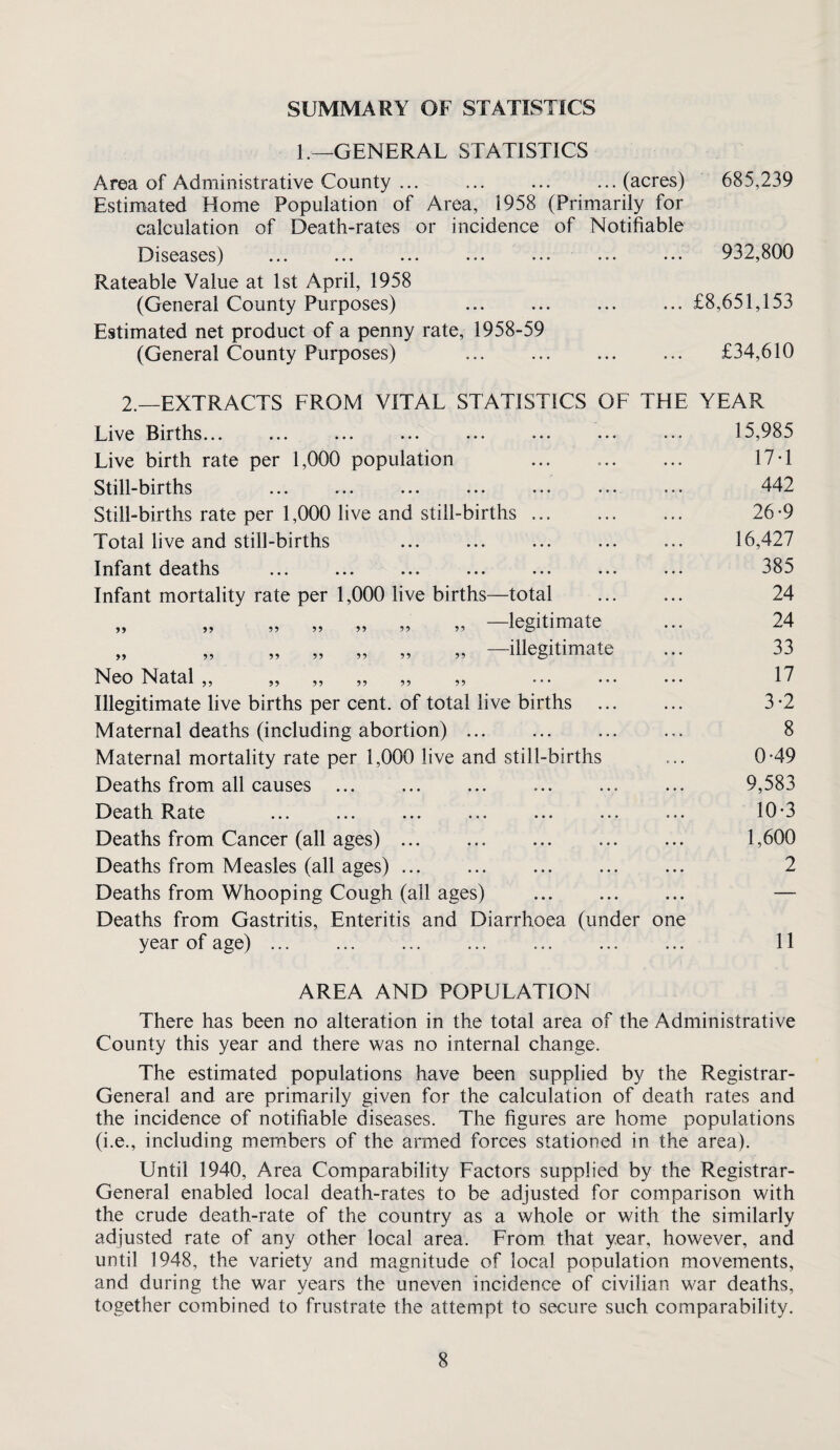 SUMMARY OF STATISTICS 1 .—GENERAL STATISTICS Area of Administrative County ... ... ... ... (acres) 685,239 Estimated Home Population of Area, 1958 (Primarily for calculation of Death-rates or incidence of Notifiable Diseases) ... ... ... ... ... ... ... 932,800 Rateable Value at 1st April, 1958 (General County Purposes) . ... £8,651,153 Estimated net product of a penny rate, 1958-59 (General County Purposes) ... ... ... ... £34,610 2.—EXTRACTS FROM VITAL STATISTICS OF THE YEAR Live Births... ... ... ... ... ... ... ... 15,985 Live birth rate per 1,000 population ... ... ... 17T Still-births ... ... ... 442 Still-births rate per 1,000 live and still-births .. 26*9 Total live and still-births ... 16,427 Infant deaths . ... ... 385 Infant mortality rate per 1,000 live births—total ... ... 24 „ „ „ „ „ „ „ —legitimate ... 24 „ „ „ „ „ „ „ —illegitimate ... 33 Neo Natal ,, „ „ „ „ „ ... ... ... 17 Illegitimate live births per cent, of total live births ... ... 3-2 Maternal deaths (including abortion) ... ... 8 Maternal mortality rate per 1,000 live and still-births ... 0*49 Deaths from all causes ... ... ... 9,583 Death Rate ... ... . . 10-3 Deaths from Cancer (all ages). 1,600 Deaths from Measles (all ages). ... ... ... 2 Deaths from Whooping Cough (all ages) . — Deaths from Gastritis, Enteritis and Diarrhoea (under one year of age) ... ... ... ... ... ... ... 11 AREA AND POPULATION There has been no alteration in the total area of the Administrative County this year and there was no internal change. The estimated populations have been supplied by the Registrar- General and are primarily given for the calculation of death rates and the incidence of notifiable diseases. The figures are home populations (i.e., including members of the armed forces stationed in the area). Until 1940, Area Comparability Factors supplied by the Registrar- General enabled local death-rates to be adjusted for comparison with the crude death-rate of the country as a whole or with the similarly adjusted rate of any other local area. From that year, however, and until 1948, the variety and magnitude of local population movements, and during the war years the uneven incidence of civilian war deaths, together combined to frustrate the attempt to secure such comparability.