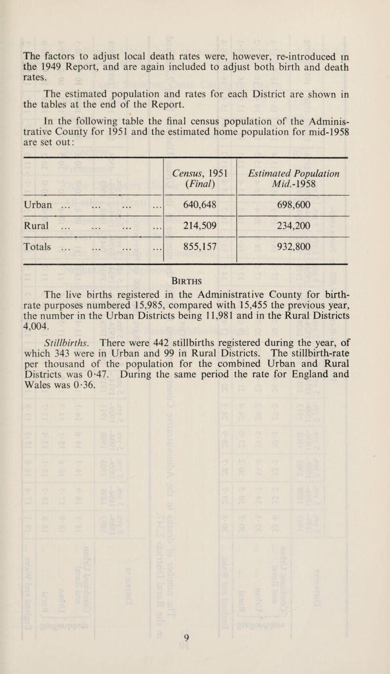 The factors to adjust local death rates were, however, re-introduced in the 1949 Report, and are again included to adjust both birth and death rates. The estimated population and rates for each District are shown in the tables at the end of the Report. In the following table the final census population of the Adminis¬ trative County for 1951 and the estimated home population for mid-1958 are set out: Census, 1951 Estimated Population {Final) A/iW.-1958 Urban ... 640,648 698,600 Rural 214,509 234,200 Totals ... 855,157 932,800 Births The live births registered in the Administrative County for birth¬ rate purposes numbered 15,985, compared with 15,455 the previous year, the number in the Urban Districts being 11,981 and in the Rural Districts 4,004. Stillbirths. There were 442 stillbirths registered during the year, of which 343 were in Urban and 99 in Rural Districts. The stillbirth-rate per thousand of the population for the combined Urban and Rural Districts was 0-47. During the same period the rate for England and Wales was 0*36.