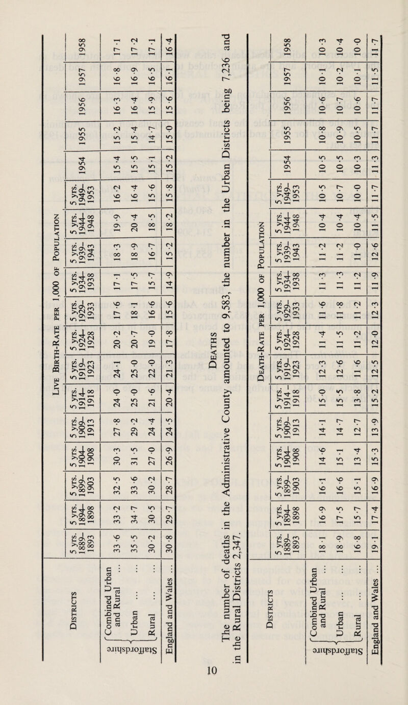 Live z o H < >-) P Pt, o cu Oi U PL4 < s Pi ►—I pq 1958 17-1 17-2 17-1 16-4 1957 16-8 16-9 16-5 VO 1956 16*3 16-4 15-9 15-6 1955 15-2 15-4 14-7 15 0 1954 15-4 15-5 15-1 <N IT) 5 yrs. 1949- 1953 16-2 16-4 15*6 15-8 5 yrs. 1944- 1948 19*9 20 -4 18*5 18-2 5 yrs. 1939- 1943 m 00 00 ''O T—1 1—( 1 15-2 5 yrs. 1934- 1938 17-1 17-5 15-7 14-9 5 yrs. 1929- 1933 17*6 181 16-6 •T) 5 yrs. 1924- 1928 1 20-2 20-7 19 0 17-8 5 yrs. 1919- 1923 24-1 25 0 22-0 CO <N 5 yrs. 1914- 1918 24 0 25 0 21 -6 20-4 5 yrs. 1909- 1913 27-8 29 -2 24 -4 24-5 5 yrs. 1904- 1908 1 30-3 31 -5 27 0 1 26 -9 , 5 yrs. 1899- 1903 32-5 33 -6 30-2 28-7 5 yrs. 1894- 1898 33 -2 i 34-7 i 30-5 29-7 5 yrs. 1889- 1893 33-6 35-5 30-2 30-8 Districts w f Combined Urban 5 and Rural C/5 ^ J o 1 Urban . ^ Rural . England and Wales ... T3 C c3 'O m (N r\ r-- OX) c ♦ ^ <D O • ;-i c/a s fl c3 X> D a> xJ c C/D -!-> cd D '-o t- 'Tf fO *• (N O Uh 0) X) g P3 C <L> H C/D • Q 13 ;=$ osi (D c 1958 CO O o o o 11 -7 1957 101 10-2 101 11-5 1956 10-6 10-7 10-6 11 -7 1 j 1955 10-8 10-9 10-5 11 -7 1954 10-5 10-5 10*3 rn 5 yrs. 1949- 1953 10-5 10-7 10 0 ^z o p . 5 yrs. 1944- 1948 10-4 10-4 10-4 11 -5 < 'p o n . . 5 yrs. 1939- 1943 1 11 -2 11 -2 11 -0 12-6 o 5 yrs. 1934- 1938 1 1 11 -3 11 -3 11 -2 11 -9 Pi Pi PL( 5 yrs. 1929- 1933 11 -6 11 -8 11 -2 12-3 Pi H < 5 yrs. 1924- 1928 11 4 11 -5 11 -2 12 0 E < Q 5 yrs. 1919- 1923 12-3 12-6 11 -6 12-5 1 5 yrs. 1914- 1918 15 0 15-5 13-8 15-2 5 yrs. 1909- 1913 14-1 14-7 12-7 13-9 5 yrs. 1904- 1908 14-6 151 13 4 15-3 5 yrs. 1899- 1903 16-1 16*6 151 16-9 5 yrs. 1894- 1898 16- 9 17- 5 15*7 5 yrs. 1889- 1893 181 18-9 16-8 191 Districts o r Combined Urban ^ and Rural c/3 o i Urban . ^ Rural . England and Wales ...