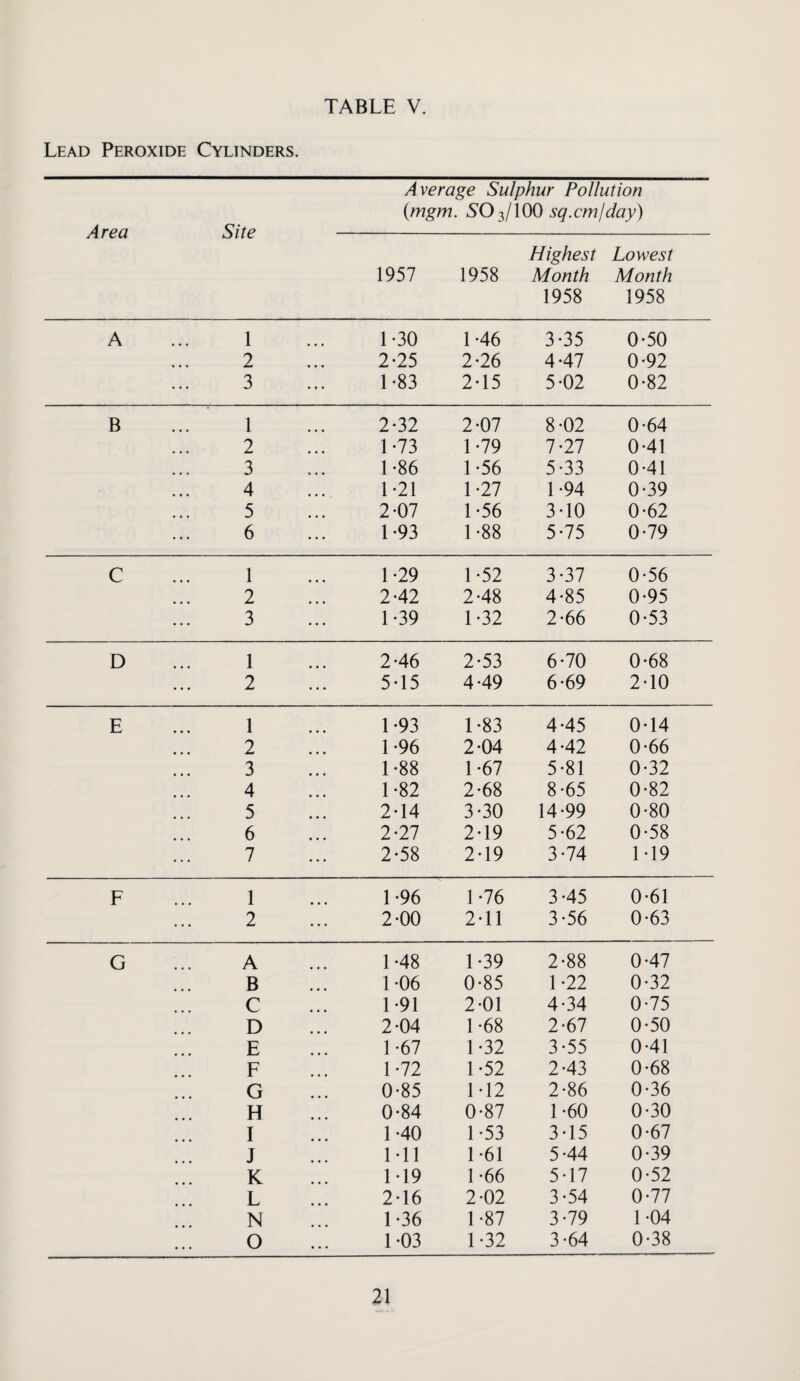Lead Peroxide Cylinders. Average Sulphur Pollution {mgm. 50 3/100 sq.cmiday) Area Site- Highest Lowest 1957 1958 Month 1958 Month 1958 A 1 1-30 1-46 3-35 0-50 2 2-25 2-26 4*47 0-92 3 1-83 2-15 5-02 0-82 B 1 2-32 2-07 8-02 0-64 2 1-73 1-79 7-27 0-41 3 1-86 1-56 5*33 0-41 4 1-21 1-27 1-94 0-39 5 2-07 1-56 3*10 0-62 6 1-93 1-88 5*75 0-79 C 1 1*29 1-52 3-37 0-56 2 2-42 2-48 4-85 0-95 3 1-39 1-32 2-66 0-53 D 1 2-46 2-53 6-70 0-68 2 5-15 4.49 6-69 2-10 E 1 1-93 1-83 4-45 0-14 2 1-96 2-04 4-42 0-66 3 1-88 1*67 5*81 0-32 4 1-82 2-68 8-65 0-82 5 2-14 3-30 14-99 0-80 6 2-27 2T9 5-62 0-58 7 2-58 2-19 3-74 M9 F 1 1-96 1-76 3-45 0-61 2 2-00 2-11 3-56 0-63 G A 1-48 1-39 2-88 0-47 B 1*06 0-85 1-22 0-32 C 1-91 2-01 4-34 0-75 D 2-04 1-68 2-67 0-50 E 1-67 1-32 3-55 0-41 F 1-72 1-52 2-43 0-68 G 0-85 M2 2-86 0-36 H 0-84 0-87 1-60 0-30 I 1-40 1-53 3-15 0-67 J Ml 1-61 5-44 0-39 K M9 1-66 5-17 0-52 L 2-16 2-02 3-54 0-77 N 1*36 1-87 3-79 1-04 0 1-03 1-32 3-64 0-38