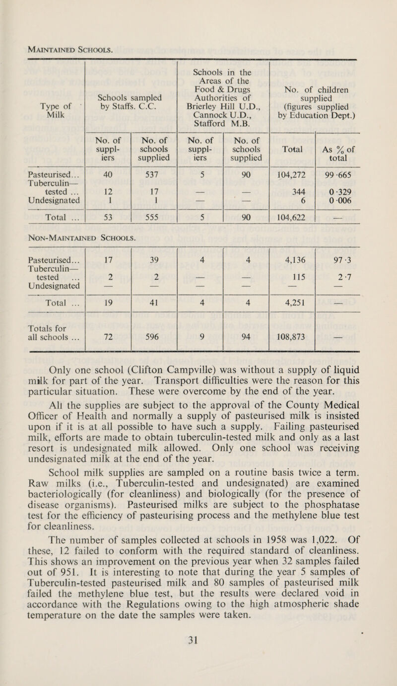 Maintained Schools. Type of Milk Schools sampled by Staffs. C.C. Schools in the Areas of the Food & Drugs Authorities of Brierley Hill U.D., Cannock U.D., Stafford M.B. No. of children supplied (figures supplied by Education Dept.) No. of suppl¬ iers No. of schools supplied No. of suppl¬ iers No. of schools supplied Total As % of total Pasteurised... 40 537 5 90 104,272 99 -665 Tuberculin— tested ... 12 17 — — 344 0-329 Undesignated 1 1 — — 6 0-006 Total ... 53 555 5 90 104,622 •— Non-Maintained Schools. Pasteurised... Tuberculin— tested Undesignated 17 2 39 2 4 4 4,136 115 97-3 2-7 Total ... 19 41 4 4 4,251 — Totals for all schools ... 72 596 9 94 108,873 Only one school (Clifton Campville) was without a supply of liquid milk for part of the year. Transport difficulties were the reason for this particular situation. These were overcome by the end of the year. All the supplies are subject to the approval of the County Medical Officer of Health and normally a supply of pasteurised milk is insisted upon if it is at all possible to have such a supply. Failing pasteurised milk, efforts are made to obtain tuberculin-tested milk and only as a last resort is undesignated milk allowed. Only one school was receiving undesignated milk at the end of the year. School milk supplies are sampled on a routine basis twice a term. Raw milks (i.e., Tuberculin-tested and undesignated) are examined bacteriologically (for cleanliness) and biologically (for the presence of disease organisms). Pasteurised milks are subject to the phosphatase test for the efficiency of pasteurising process and the methylene blue test for cleanliness. The number of samples collected at schools in 1958 was 1,022. Of these, 12 failed to conform with the required standard of cleanliness. This shows an improvement on the previous year when 32 samples failed out of 951. It is interesting to note that during the year 5 samples of Tuberculin-tested pasteurised milk and 80 samples of pasteurised milk failed the methylene blue test, but the results were declared void in accordance with the Regulations owing to the high atmospheric shade temperature on the date the samples were taken.