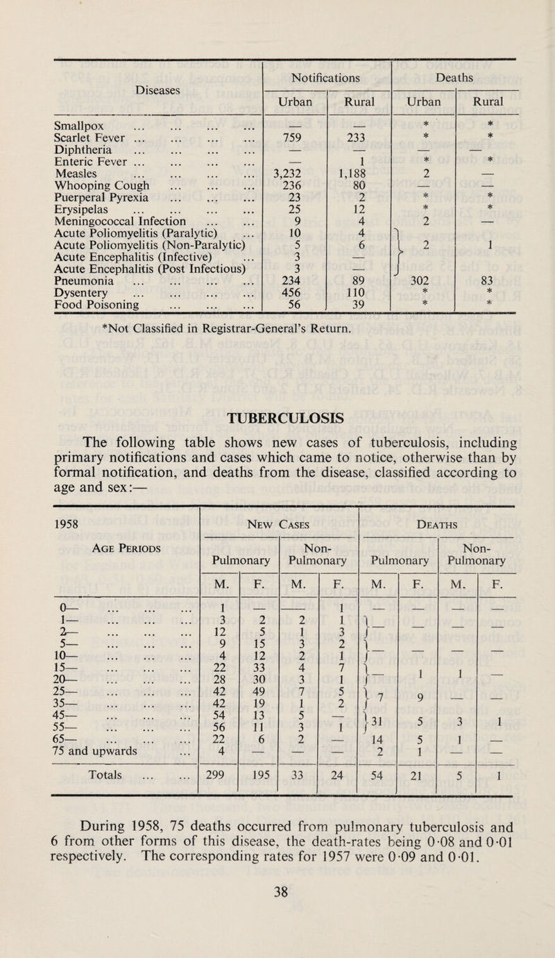 Diseases Notifications Dea Lths Urban Rural Urban Rural Smallpox . — — * * Scarlet Fever. 759 233 * ♦ Diphtheria . — — — — Enteric Fever.. — 1 * * Measles . 3,232 1,188 2 — Whooping Cough . 236 80 — — Puerperal Pyrexia . 23 2 * * Erysipelas . 25 12 * * Meningococcal Infection . 9 4 2 — Acute Poliomyelitis (Paralytic) 10 4 Acute Poliomyelitis (Non-Paralytic) 5 6 1 2 1 Acute Encephalitis (Infective) 3 — r Acute Encephalitis (Post Infectious) 3 — j Pneumonia 234 89 302 83 Dysentery . 456 no * * Food Poisoning . 56 39 * * *Not Classified in Registrar-General’s Return. TUBERCULOSIS The following table shows new cases of tuberculosis, including primary notifications and cases which came to notice, otherwise than by formal notification, and deaths from the disease, classified according to age and sex:— 1958 Age Periods New Cases Pulmonary Non- Pulmonary M. F. M. F. 0— 1 _ 1 1— . 3 2 2 1 2^ . 12 5 1 3 5— . 9 15 3 2 10— . 4 12 2 1 15— . 22 33 4 7 20— . 28 30 3 1 25— 42 49 7 5 35— . 42 19 1 2 45— . 54 13 5 — 55— . 56 11 3 1 65— . 22 6 2 — 75 and upwards 4 — — — Totals . 299 195 33 24 Deaths Pulmonary M. }- 7 31 14 2 } } 54 F. 1 9 5 1 21 Non- Pulmonary M. 3 1 F. During 1958, 75 deaths occurred from pulmonary tuberculosis and 6 from other forms of this disease, the death-rates being 0-08 and 0-01 respectively. The corresponding rates for 1957 were 0-09 and 0-01.