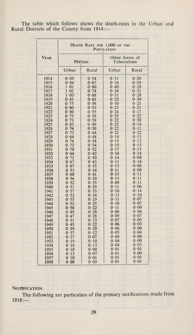 The table which follows shows the death-rates in the Urban and Rural Districts of the County from 1914:— Death Rate per POPU 1,000 OF THE LATION Year Other forms of Phti lisis Tuberc ulosis Urban Rural Urban Rural 1914 0-89 0-54 0-31 0-20 1915 0-94 0-67 0-34 0-29 1916 1 01 0-80 0-40 0-29 1917 1 01 0-74 0-34 0-31 1918 1 03 0-88 0-31 0-28 1919 0-83 0-61 0-22 0-30 1920 0-75 0-56 0-30 0-21 1921 0-80 0-53 0-23 0-21 1922 0-80 0*55 0-24 017 1923 0-75 0-58 0-25 0-22 1924 0-73 0-58 0-22 0-20 1925 0-83 0-49 0-22 014 1926 0-74 0-50 0-22 on 1927 0-73 0-44 0-21 0-22 1928 0-64 0-48 014 013 1929 0-76 0-54 015 012 1930 0-72 0-54 0-15 013 1931 0-78 0-52 017 0-13 1932 0*64 0-42 0-16 0-14 1933 0-72 0-50 0-14 0 08 1934 0-67 0-43 on 016 1935 0-67 0-35 013 0 08 1936 0-53 0-34 Oil 0 08 1937 0-60 0-41 013 Oil 1938 0-56 0-29 013 on 1939 0-52 0-35 0 09 on 1940 0-51 0-29 on 0 06 1941 0-57 0-33 016 014 1942 0-52 0-34 013 010 1943 0-55 0-29 0*11 0 07 1944 0-52 0-25 0 10 0 07 1945 0-56 0*22 on 0 09 1946 0-49 0-28 0 08 0 06 1947 0-47 0-28 0 09 0 07 1948 0-51 0-33 0 07 0 05 1949 0-45 0*22 0 06 0 03 1950 0-39 0-20 0 06 0 06 1951 0-37 012 0 05 0 04 1952 0-27 0 07 0 04 0 04 1953 019 010 0 04 0 00 1954 018 013 0 04 0 03 1955 010 0 04 0 01 0 01 1956 013 0 07 0 01 0 00 1957 010 0 01 0 01 0 01 1958 0 09 0 05 0 01 0 01 Notification. The following are particulars of the primary notifications made from 1918;—