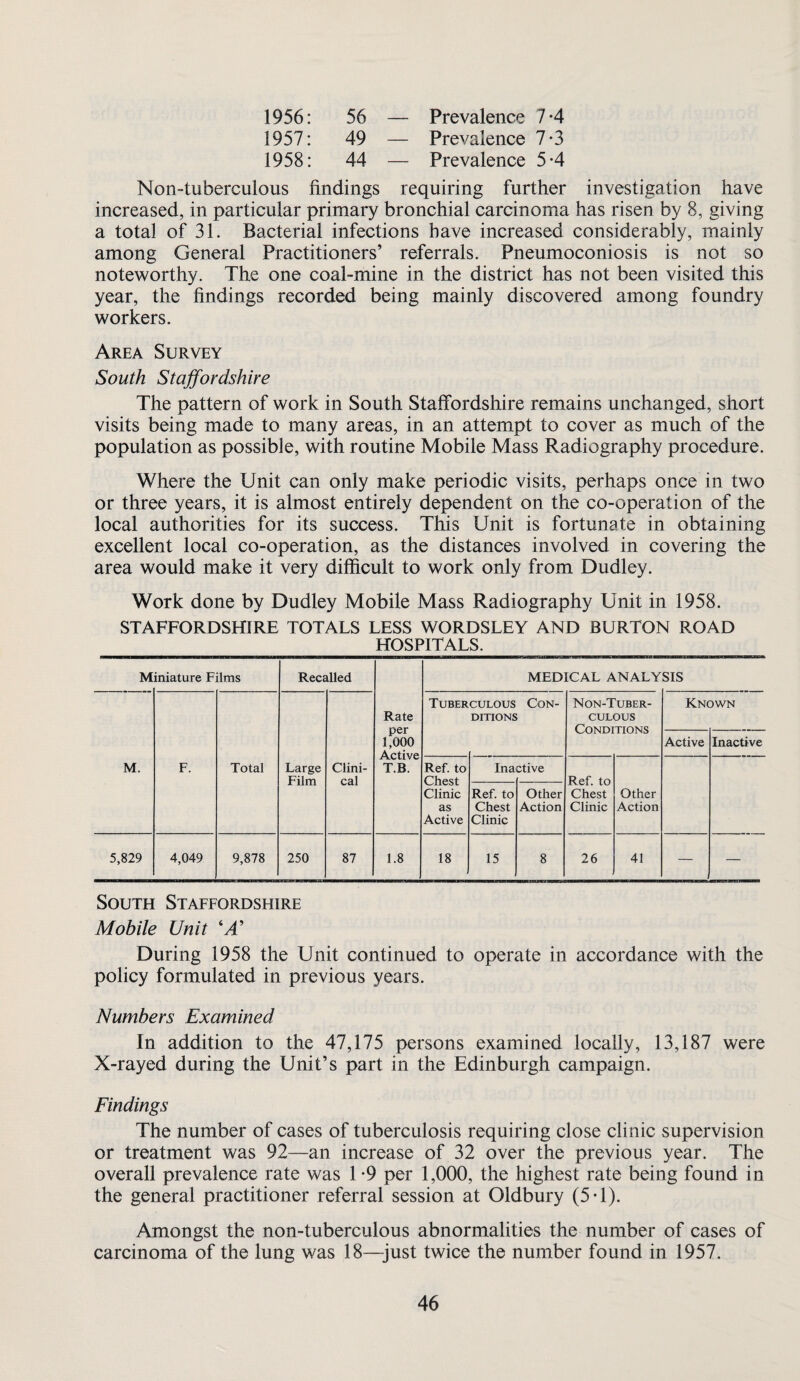 1956: 56 — Prevalence 7-4 1957: 49 — Prevalence 7*3 1958: 44 — Prevalence 5-4 Non-tuberculous findings requiring further investigation have increased, in particular primary bronchial carcinoma has risen by 8, giving a total of 31. Bacterial infections have increased considerably, mainly among General Practitioners’ referrals. Pneumoconiosis is not so noteworthy. The one coal-mine in the district has not been visited this year, the findings recorded being mainly discovered among foundry workers. Area Survey South Stajfordshire The pattern of work in South Staffordshire remains unchanged, short visits being made to many areas, in an attempt to cover as much of the population as possible, with routine Mobile Mass Radiography procedure. Where the Unit can only make periodic visits, perhaps once in two or three years, it is almost entirely dependent on the co-operation of the local authorities for its success. This Unit is fortunate in obtaining excellent local co-operation, as the distances involved in covering the area would make it very difficult to work only from Dudley. Work done by Dudley Mobile Mass Radiography Unit in 1958. STAFFORDSHIRE TOTALS LESS WORDSLEY AND BURTON ROAD HOSPITALS. M iniature Films Recalled MEDICAL ANALY SIS Rate per 1,000 Active T.B. Tuberculous Con¬ ditions Non-Tuber- CULOUS Known Active Inactive M. F. Total Large Film Clini¬ cal Ref. to Chest Clinic as Active Ina ctive Ref. to Chest Clinic Ref. to Chest Clinic Other Action Other Action 5,829 4,049 9,878 250 87 1.8 18 15 8 26 41 — — South Staffordshire Mobile Unit During 1958 the Unit continued to operate in accordance with the policy formulated in previous years. Numbers Examined In addition to the 47,175 persons examined locally, 13,187 were X-rayed during the Unit’s part in the Edinburgh campaign. Findings The number of cases of tuberculosis requiring close clinic supervision or treatment was 92—an increase of 32 over the previous year. The overall prevalence rate was 1 -9 per 1,000, the highest rate being found in the general practitioner referral session at Oldbury (5T). Amongst the non-tuberculous abnormalities the number of cases of carcinoma of the lung was 18—just twice the number found in 1957.