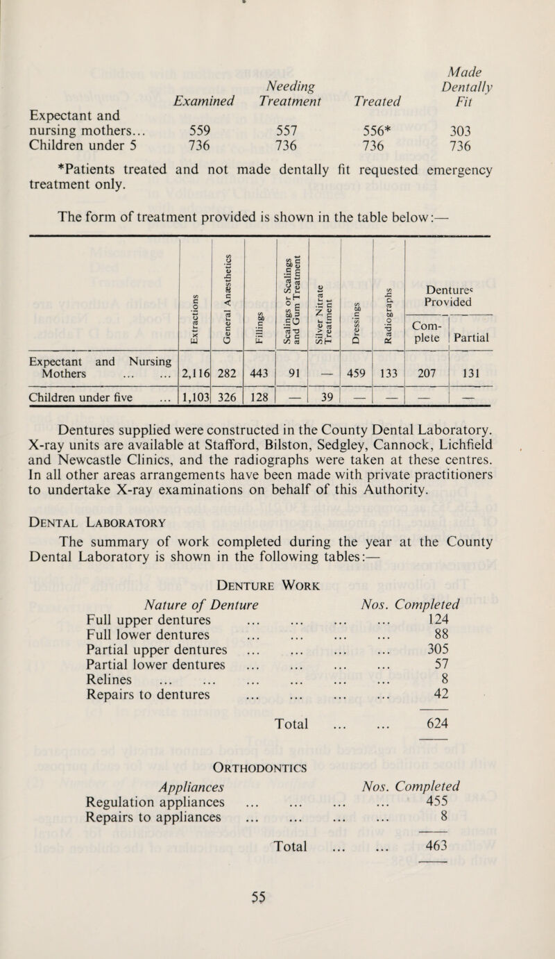 Made Expectant and Examined Needing Treatment Treated Dentally Fit nursing mothers... 559 557 556* 303 Children under 5 736 736 736 736 *Patients treated and not made dentally fit requested emergency treatment only. The form of treatment provided is shown in the table below:— Extractions General Anaesthetics Fillings Scalings or Scalings and Gum Treatment Silver Nitrate Treatment Dressings Radiographs Denture-: Provided Com¬ plete Partial Expectant and Nursing Mothers . 2,116 282 443 91 . 459 133 207 131 Children under five 1,103 326 128 — 39 — — — — Dentures supplied were constructed in the County Dental Laboratory. X-ray units are available at Stafford, Bilston, Sedgley, Cannock, Lichfield and Newcastle Clinics, and the radiographs were taken at these centres. In all other areas arrangements have been made with private practitioners to undertake X-ray examinations on behalf of this Authority. Dental Laboratory The summary of work completed during the year at the County Dental Laboratory is shown in the following tables:— Denture Work Nature of Denture Nos. Completed Full upper dentures 124 Full lower dentures 88 Partial upper dentures 305 Partial lower dentures 57 Relines 8 Repairs to dentures 42 Total • • • • • • 624 Orthodontics Appliances Nos. Completed Regulation appliances ... ... ... ... 455 Repairs to appliances ... ... . 8 Total . 463