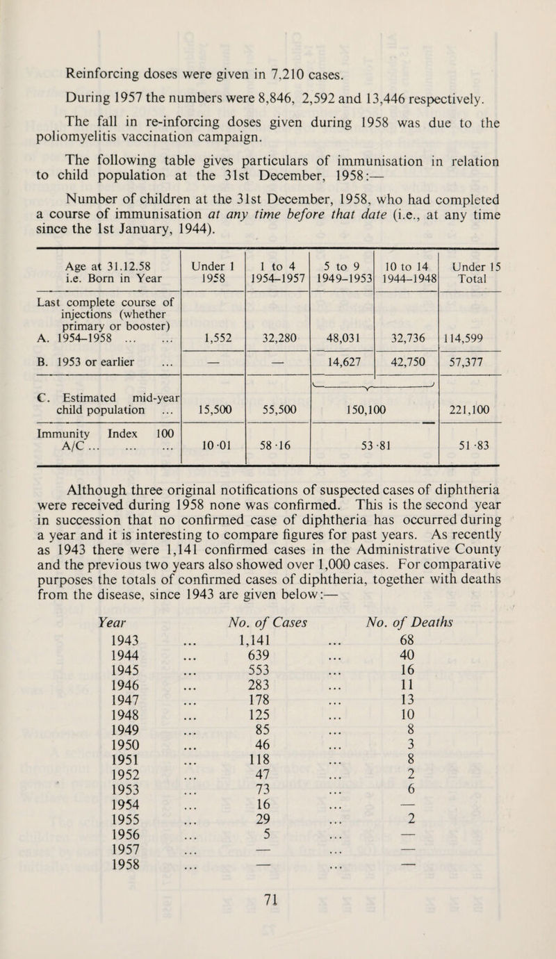 Reinforcing doses were given in 7,210 cases. During 1957 the numbers were 8,846, 2,592 and 13,446 respectively. The fall in re-inforcing doses given during 1958 was due to the poliomyelitis vaccination campaign. The following table gives particulars of immunisation in relation to child population at the 31st December, 1958:— Number of children at the 31st December, 1958, who had completed a course of immunisation at any time before that date (i.e., at any time since the 1st January, 1944). Age at 31.12.58 i.e. Born in Year Under 1 1958 1 to 4 1954-1957 5 to 9 1949-1953 10 to 14 1944-1948 Under 15 Total Last complete course of injections (whether primary or booster) A. 1954-1958 . 1,552 32,280 48,031 32,736 114,599 B. 1953 or earlier — — 14,627 42,750 57,377 V_ J C. Estimated mid-year child population 15,500 55,500 -y- 150,100 221,100 Immunity Index 100 A/C. 10 01 58-16 53 •81 51 -83 Although three original notifications of suspected cases of diphtheria were received during 1958 none was confirmed. This is the second year in succession that no confirmed case of diphtheria has occurred during a year and it is interesting to compare figures for past years. As recently as 1943 there were 1,141 confirmed cases in the Administrative County and the previous two years also showed over 1,000 cases. For comparative purposes the totals of confirmed cases of diphtheria, together with deaths from the disease, since 1943 are given below:— Year 1943 1944 1945 1946 1947 1948 1949 1950 1951 1952 1953 1954 1955 1956 1957 1958 No. of Cases 1,141 639 553 283 178 125 85 46 118 47 73 16 29 5 No. of Deaths 68 40 16 11 13 10 8 3 8 2 6 2