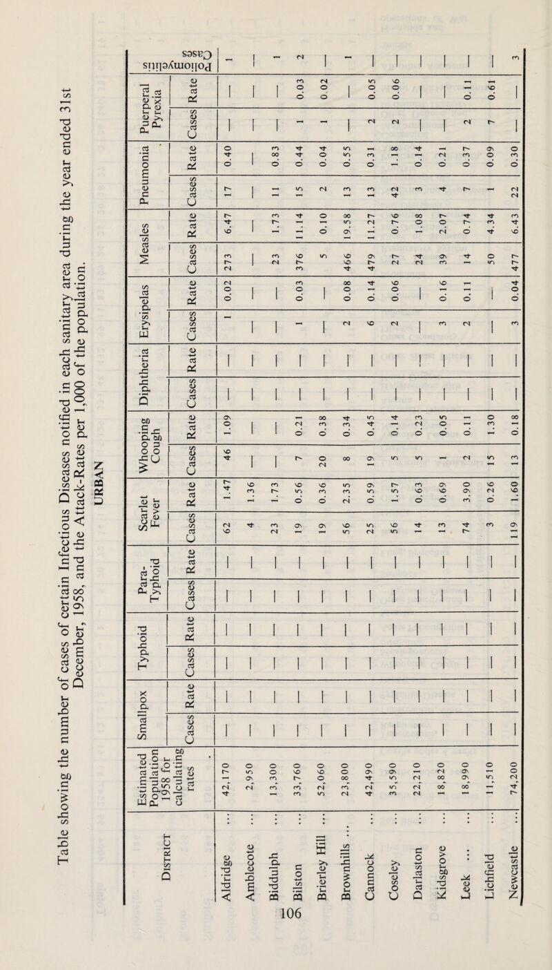 Table showing the number of cases of certain Infectious Diseases notified in each sanitary area during the year ended 31st December, 1958, and the Attack-Rates per 1,000 of the population. spipAuioipj Puerperal Pyrexia Pneumonia ! Measles 3 Pd 1 (/3 w 4d Q Whooping Cough . Scarlet Fever 1 Rate 1.47 1.36 1.73 0.56 0.36 2.35 0.59 1.57 0.63 0.69 3.90 0.26 1.60 Cases V Z9 3 119 Para- Typhoid Rate 1 1 Cases 1 1 1 1 1 1 1 X o Rate 1 I 1 1 1 1 1 1 I 1 1 a H Cases 1 1 1 1 1 1 1 i X o S Rate 1 1 1 1 1 1 3 a cn Cases 1 I 1 1 I 1 1 1 Estimated Population 1958 for calculating rates 42,170 2,950 13,300 33,760 52,060 23,800 42,490 35,590 22,210 18,820 i 18,990 11,510 74,200 < PQ D H U KM OE^ H tzi 0) bfi • u XI O O <u S' 3 x XI c o < < ^ PQ 106 Th (U • !-l PQ .CJ id o i-l PQ o o Id jd U 3 (/) o O id o r/2 in Cj <u > o GO 1/) X a> o S o Q ^ >2 J w c/3 Oj o <D z