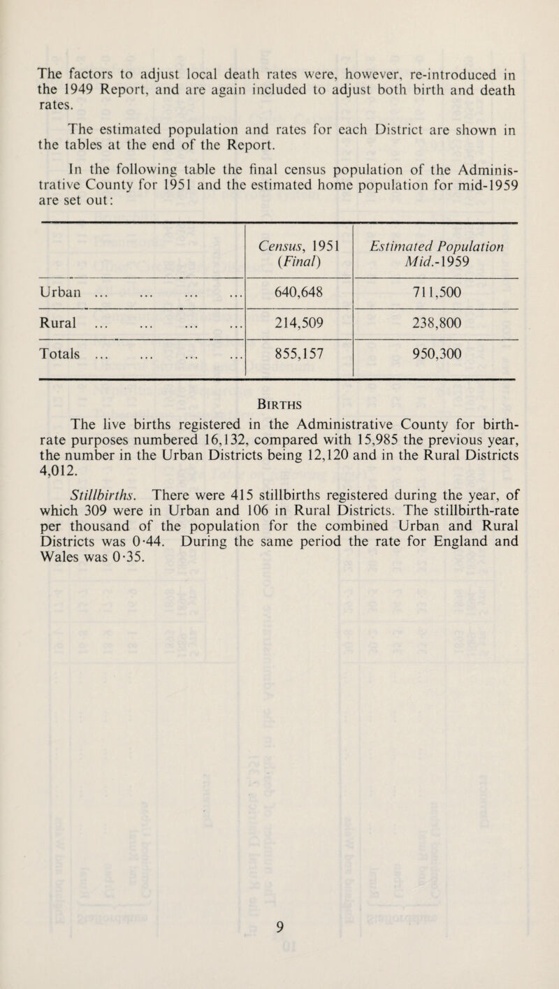 The factors to adjust local death rates were, however, re-introduced in the 1949 Report, and are again included to adjust both birth and death rates. The estimated population and rates for each District are shown in the tables at the end of the Report. In the following table the final census population of the Adminis¬ trative County for 1951 and the estimated home population for mid-1959 are set out: Census, 1951 Estimated Population {Final) Mid.-1959 Urban ... ... . 640,648 711,500 Rural 214,509 238,800 Totals ... 855,157 950,300 Births The live births registered in the Administrative County for birth¬ rate purposes numbered 16,132, compared with 15,985 the previous year, the number in the Urban Districts being 12,120 and in the Rural Districts 4,012. Stillbirths. There were 415 stillbirths registered during the year, of which 309 were in Urban and 106 in Rural Districts. The stillbirth-rate per thousand of the population for the combined Urban and Rural Districts was 0-44. During the same period the rate for England and Wales was 0*35.