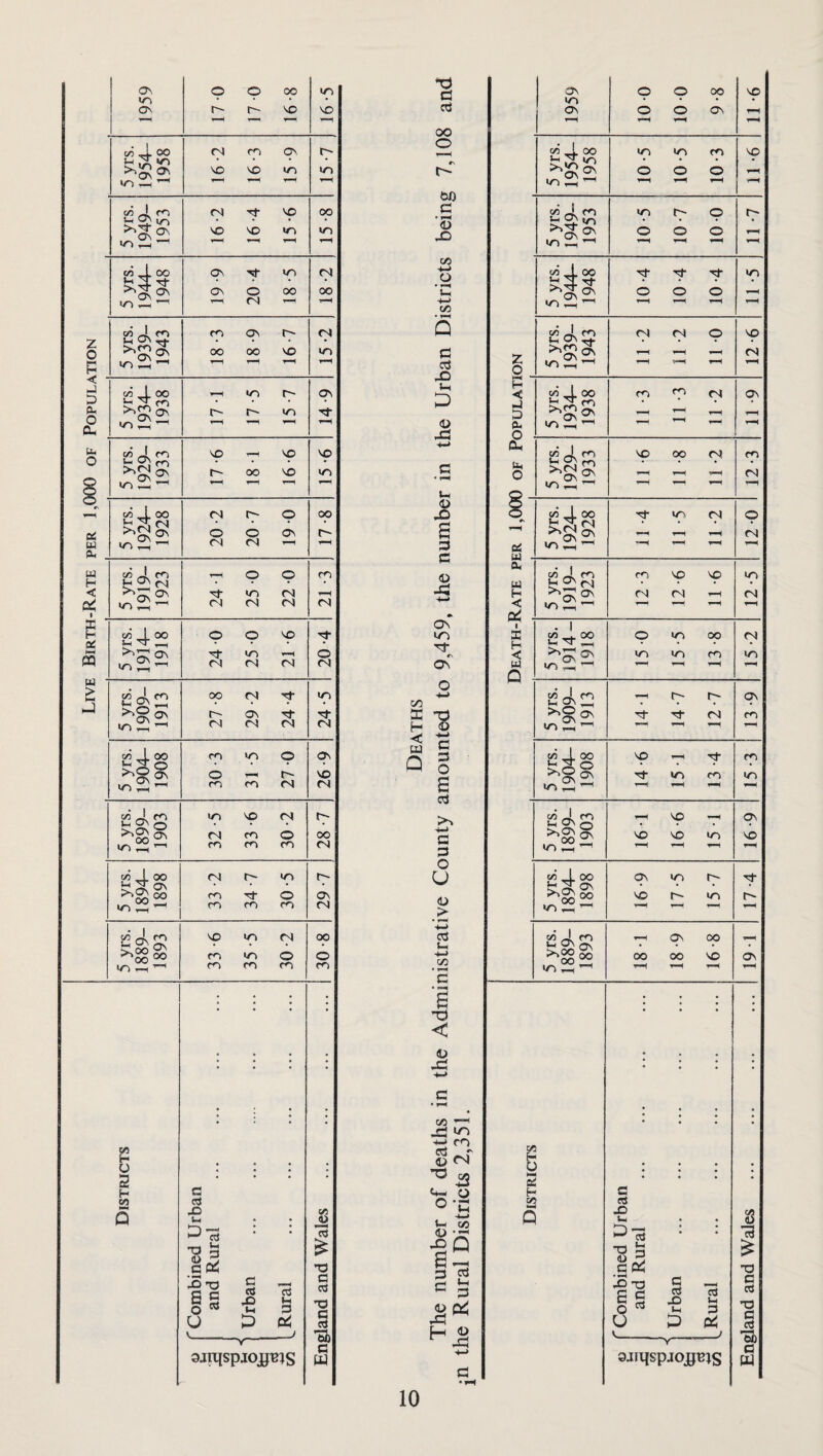 1959 17 0 17 0 16 8 16-5 5 yrs. 1954- 1958 16 *2 16 *3 15 *9 15-7 j 5 yrs. 1949- 1953 i 16 2 16 4 15-6 15-8 z 0 p 5 yrs. 1944- 1948 19 9 20 -4 18-5 18-2 5 yrs. 1939- 1943 18-3 18 -9 16 7 <N t-H < - 0 o Oh Uh o o 5 yrs. 1934— 1938 17-1 17 -5 15 -7 14-9 5 yrs. 1929- 1933 17 -6 18-1 16 6 15 -6 PER 1,C _ . 5 yrs. 1924- 1928 20 -2 20-7 19 0 °o r- w H < & » 5 yrs. 1919- 1923 24-1 25 0 22 0 21 -3 SC ' H a; P-H 00 5 yrs. 1914- 1918 24 0 25 0 21 6 ti- o (N W “ g 5 yrs. 1909- 1913 27-8 29-2 24 -4 24-5 5 yrs. 1904- 1908 30-3 31 -5 27 0 26-9 5 yrs. 1899- 3903 32-5 33 6 30-2 28-7 5 yrs. 1894- 1898 33- 2 34- 7 30-5 29 -7 5 yrs. 1889- 1893 33 -6 35-5 30-2 oo o C*1 Districts Combined Urban and Rural .. i 1 Urban .. Rural . England and Wales . oinispioj^is