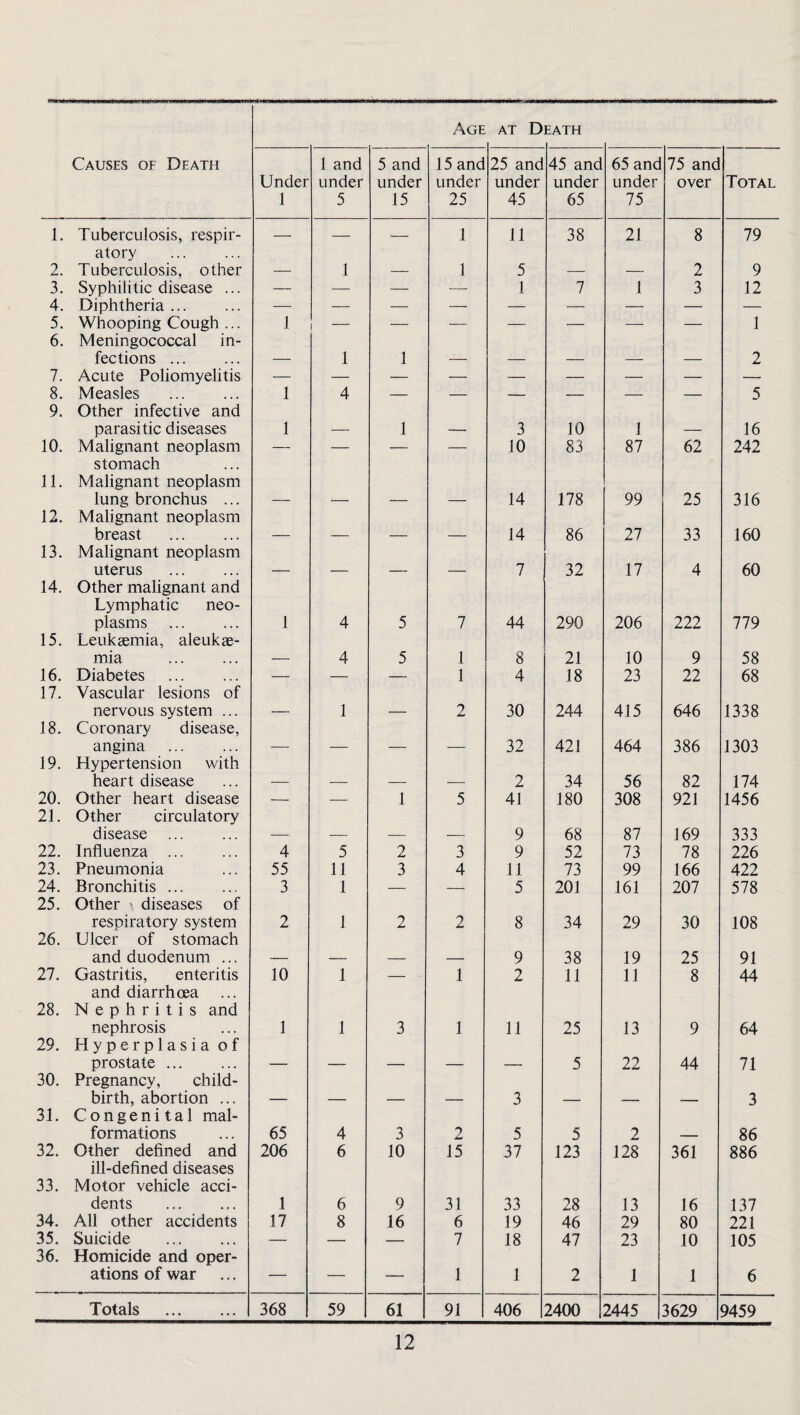 Age AT D EATH Causes of Death Under 1 1 and under 5 5 and under 15 15 and under 25 25 and under 45 45 and under 65 65 and under 75 75 anc over Total 1. Tuberculosis, respir- — — ■- 1 11 38 21 8 79 2. atory Tuberculosis, other 1 1 5 2 9 3. Syphilitic disease ... — — — —— 1 7 1 3 12 4. Diphtheria. — — — — — — — — — 5. Whooping Cough ... 1 — — — — — — — 1 6. Meningococcal in¬ fections . 1 1 2 7. Acute Poliomyelitis — — .— — — — — — — 8. Measles . 1 4 — — — — — — 5 9. Other infective and parasitic diseases 1 1 3 10 1 16 10. Malignant neoplasm — — — — 10 83 87 62 242 11. stomach Malignant neoplasm lung bronchus ... 14 178 99 25 316 12. Malignant neoplasm breast 14 86 27 33 160 13. Malignant neoplasm uterus 7 32 17 4 60 14. Other malignant and Lymphatic neo¬ plasms 1 4 5 7 44 290 206 222 779 15. Leukaemia, aleukae- mia . 4 5 1 8 21 10 9 58 16. Diabetes — — — 1 4 18 23 22 68 17. Vascular lesions of nervous system ... 1 2 30 244 415 646 1338 18. Coronary disease, angina 32 421 464 386 1303 19. Hypertension with heart disease 2 34 56 82 174 20. Other heart disease — — 1 5 41 180 308 921 1456 21. Other circulatory disease ... 9 68 87 169 333 22. Influenza . 4 5 2 3 9 52 73 78 226 23. Pneumonia 55 11 3 4 11 73 99 166 422 24. Bronchitis. 3 1 — . - 5 201 161 207 578 25. Other ^ diseases of respiratory system 2 1 2 2 8 34 29 30 108 26. Ulcer of stomach and duodenum ... 9 38 19 25 91 27. Gastritis, enteritis 10 1 — 1 2 11 11 8 44 28. and diarrhoea ... Nephritis and nephrosis 1 1 3 1 11 25 13 9 64 29. Hyperplasia of prostate . 5 22 44 71 30. Pregnancy, child¬ birth, abortion ... 3 3 31. Congenital mal¬ formations 65 4 3 2 5 5 2 86 32. Other defined and 206 6 10 15 37 123 128 361 886 33. ill-defined diseases Motor vehicle acci¬ dents . 1 6 9 31 33 28 13 16 137 34. All other accidents 17 8 16 6 19 46 29 80 221 35. Suicide . — — — 7 18 47 23 10 105 36. Homicide and oper¬ ations of war — — — 1 1 2 1 1 6 Totals . 368 59 61 91 406 2400 2445 3629 9459