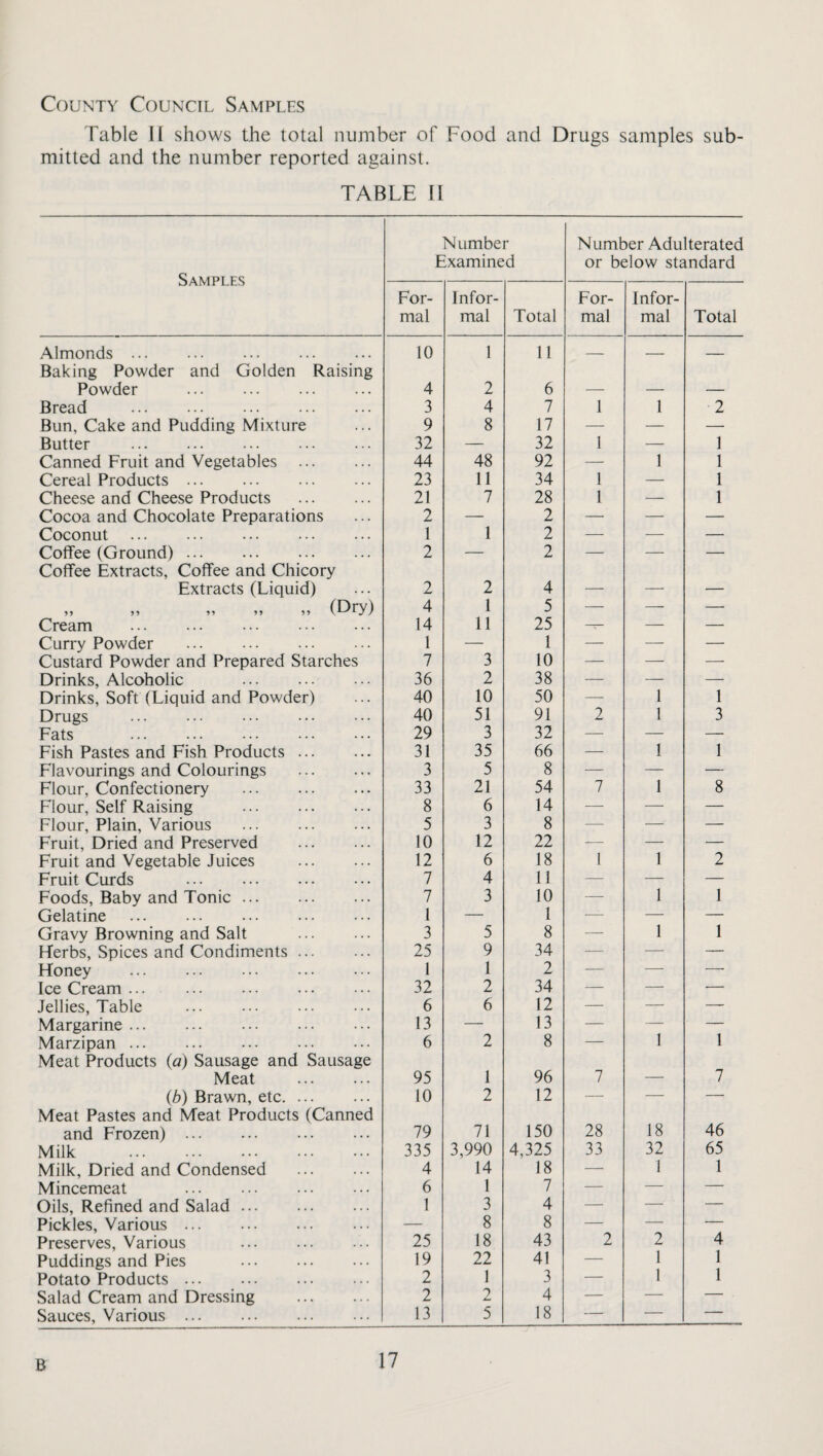 County Council Samples Table II shows the total number of Food and Drugs samples sub¬ mitted and the number reported against. TABLE II Samples Almonds ... Baking Powder and Golden Raising Powder Bread . Bun, Cake and Pudding Mixture Butter . Canned Fruit and Vegetables Cereal Products. Cheese and Cheese Products . Cocoa and Chocolate Preparations Coconut . Coffee (Ground). Coffee Extracts, Coffee and Chicory Extracts (Liquid) „ „ „ „ „ (Dry) Cream . Curry Powder . Custard Powder and Prepared Starches Drinks, Alcoholic . Drinks, Soft (Liquid and Powder) Drugs . Fats . Fish Pastes and Fish Products. Flavourings and Colourings . Flour, Confectionery . Flour, Self Raising . Flour, Plain, Various . Fruit, Dried and Preserved . Fruit and Vegetable Juices . Fruit Curds . Foods, Baby and Tonic. Gelatine Gravy Browning and Salt . Herbs, Spices and Condiments. Honey . Ice Cream ... . Jellies, Table . Margarine. Marzipan. Meat Products (a) Sausage and Sausage Meat . (b) Brawn, etc. Meat Pastes and Meat Products (Canned and Frozen). Milk Milk, Dried and Condensed . Mincemeat . Oils, Refined and Salad. Pickles, Various. Preserves, Various Puddings and Pies . Potato Products. Salad Cream and Dressing . Sauces, Various. N umber Examined Number Adulterated or below standard For¬ mal Infor¬ mal Total For¬ mal Infor¬ mal Total 10 1 11 — — — 4 2 6 _ _ ___ 3 4 7 1 1 2 9 8 17 — — — 32 — 32 1 — 1 44 48 92 — 1 1 23 11 34 1 — 1 21 7 28 1 — 1 2 — 2 — — — 1 1 2 — — — 2 — 2 — — — 2 2 4 _ _ _ 4 1 5 — — — 14 11 25 — — — 1 — 1 — — — 7 3 10 — — — 36 2 38 — — — 40 10 50 — 1 1 40 51 91 2 1 3 29 3 32 — — — 31 35 66 — 1 1 3 5 8 — — — 33 21 54 7 1 8 8 6 14 — — — 5 3 8 — — — 10 12 22 — — *— 12 6 18 1 1 2 7 4 11 — — — 7 3 10 —- 1 1 1 — 1 -- — — 3 5 8 — 1 1 25 9 34 ■— — — 1 1 2 — — — 32 2 34 — — — 6 6 12 — — —- 13 —• 13 — — — 6 2 8 — 1 1 95 1 96 7 — 7 10 2 12 — — — 79 71 150 28 18 46 335 3,990 4,325 33 32 65 4 14 18 — 1 1 6 1 7 — — — 1 3 4 — — — — 8 8 — — — 25 18 43 2 2 4 19 22 41 — 1 1 2 1 3 — 1 1 2 2 4 — — — 13 5 18 — — — B