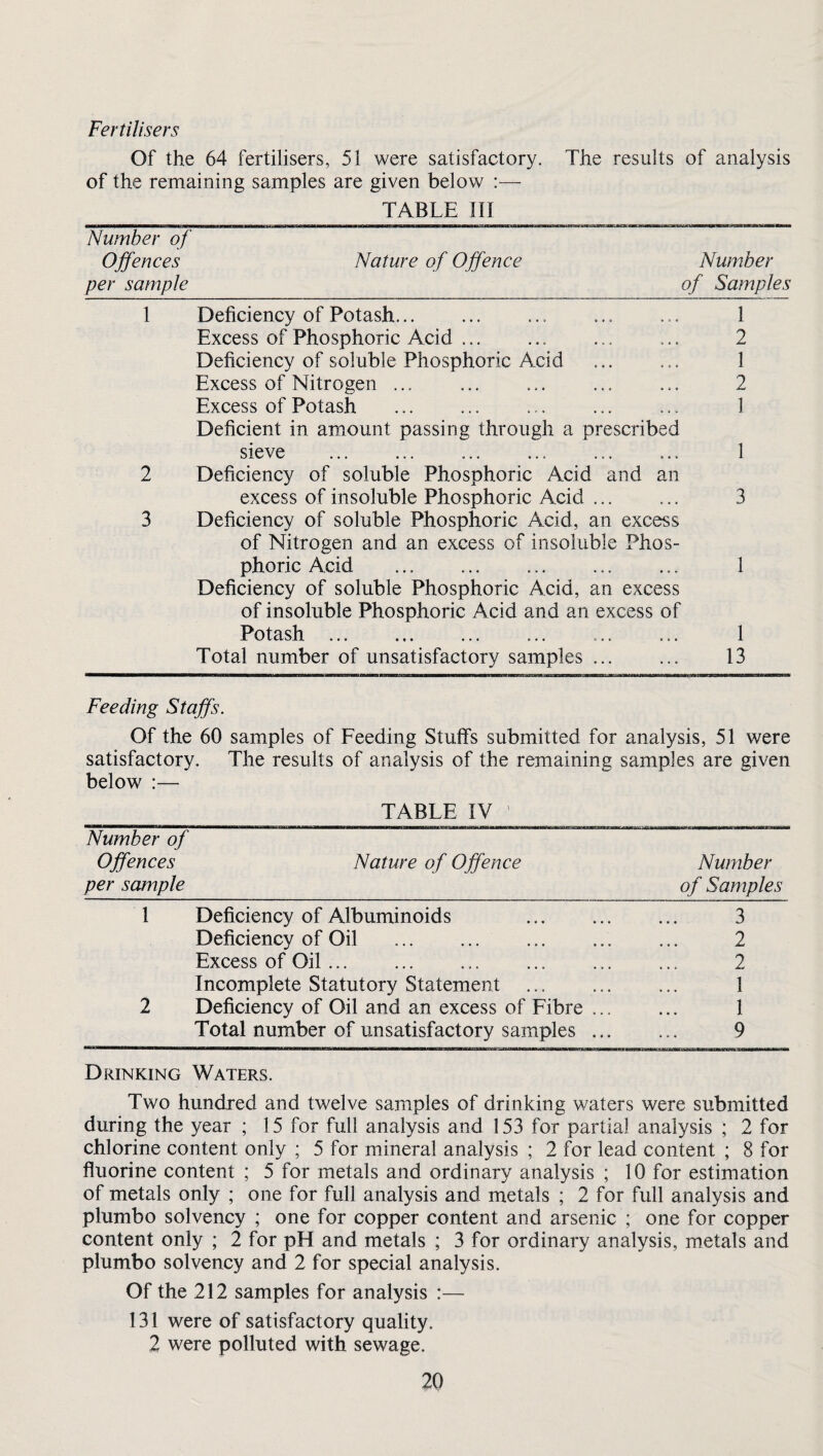 Fertilisers Of the 64 fertilisers, 51 were satisfactory. The results of analysis of the remaining samples are given below :— TABLE III Number of Offences per sample Nature of Offence Number of Samples 1 Deficiency of Potash.. 1 Excess of Phosphoric Acid ... 2 Deficiency of soluble Phosphoric Acid 1 Excess of Nitrogen ... 2 Excess of Potash 1 Deficient in amount passing through a prescribed sieve 1 2 Deficiency of soluble Phosphoric Acid and an excess of insoluble Phosphoric Acid ... 3 3 Deficiency of soluble Phosphoric Acid, an excess of Nitrogen and an excess of insoluble Phos- phoric Acid 1 Deficiency of soluble Phosphoric Acid, an excess of insoluble Phosphoric Acid and an excess of Potash. 1 Total number of unsatisfactory samples ... 13 Feeding Staffs. Of the 60 samples of Feeding Stuffs submitted for analysis, 51 were satisfactory. The results of analysis of the remaining samples are given below :— TABLE IV ' Number of Offences Nature of Offence Number per sample of Samples 1 Deficiency of Albuminoids 3 Deficiency of Oil 2 Excess of Oil ... 2 Incomplete Statutory Statement 1 2 Deficiency of Oil and an excess of Fibre ... 1 Total number of unsatisfactory samples ... 9 Drinking Waters. Two hundred and twelve samples of drinking waters were submitted during the year ; 15 for full analysis and 153 for partial analysis ; 2 for chlorine content only ; 5 for mineral analysis ; 2 for lead content ; 8 for fluorine content ; 5 for metals and ordinary analysis ; 10 for estimation of metals only ; one for full analysis and metals ; 2 for full analysis and plumbo solvency ; one for copper content and arsenic ; one for copper content only ; 2 for pH and metals ; 3 for ordinary analysis, metals and plumbo solvency and 2 for special analysis. Of the 212 samples for analysis :— 131 were of satisfactory quality. 2 were polluted with sewage.