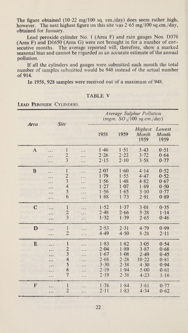 The figure obtained (10*22 mg/100 sq. cm./day) does seem rather high, however. The next highest figure on this site was 2 *65 mg/100 sq.cm./day, obtained for January. Lead, peroxide cylinder No. 1 (Area F) and rain gauges Nos. D376 (Area F) and D1650 (Area G) were not brought in for a number of con¬ secutive months. The average reported will, therefore, show a marked seasonal bias and cannot be regarded as an accurate estimate of the annual pollution. If all the cylinders and gauges were submitted each month the total number of samples submitted would be 948 instead of the actual number of 914. In 1958, 928 samples were received out of a maximum of 948. TABLE V Lead Peroxide Cylinders. Area Site Average Sulphur Pollution (mgm. 50 3/100 sq.cm. I day’) Highest Lowest 1958 1959 Month Month 1959 1959 A 1 2 3 1*46 2*26 2*15 1*51 2*22 2*10 3*43 3*72 3*58 0*51 0*64 0*77 B 1 2*07 1*60 4*14 0*52 2 1*79 1*55 4*47 0*52 3 1*56 1 -48 4*82 0*67 4 1*27 1*07 1*89 0*50 5 1*56 1*65 3*10 0*77 6 1*88 1*73 2*91 0*89 C 1 1*52 1*37 3*01 0*35 2 2*48 2*66 5*28 1*14 3 1*32 1*39 2*65 0*46 D 1 2*53 2*31 4*79 0*99 2 4*49 4*50 8*28 2*11 E 1 1*83 1*82 3*05 0*54 2 2*04 1*89 3*87 0*68 3 1*67 1*08 2*49 0*45 4 2*68 2*28 10*22 0*81 5 3*30 2*38 4*30 0*94 6 2*19 1*94 5*00 0*61 7 2*19 2*38 4*23 1*16 F 1 1*76 1*84 3*61 0*77 2 2*11 1*83 4*34 0*62