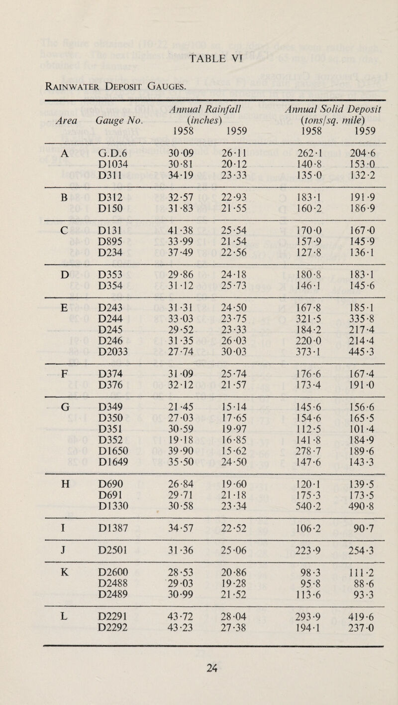 TABLE VI Rainwater Deposit Gauges. Area Gauge No. Annual Rainfall (inches) 1958 1959 Annual Solid Deposit (tons/sq. mile) 1958 1959 A G.D.6 30 09 26-11 262-1 204-6 D1034 30-81 20-12 140-8 153-0 D311 34-19 23-33 135-0 132-2 B D312 32-57 22-93 183-1 191-9 D150 31-83 21-55 160-2 186-9 C D131 41-38 25-54 170-0 167-0 D895 33-99 21-54 157-9 145-9 D234 37-49 22-56 127-8 136-1 D D353 29-86 24-18 180-8 183-1 D354 31-12 25-73 146-1 145-6 E D243 31-31 24-50 167-8 185-1 D244 33-03 23-75 321-5 335-8 D245 29-52 23-33 184-2 217-4 D246 31-35 26-03 220-0 214-4 D2033 27-74 30-03 373-1 445-3 F D374 31-09 25-74 176-6 167-4 D376 32-12 21-57 173-4 191-0 G D349 21-45 15-14 145-6 156-6 D350 27-03 17-65 154-6 165-5 D351 30-59 19-97 112-5 101-4 D352 19-18 16-85 141-8 184-9 D1650 39-90 15-62 278-7 189-6 D1649 35-50 24-50 147-6 143-3 H D690 26-84 19-60 120-1 139-5 D691 29*71 21-18 175-3 173-5 D1330 30-58 23 -34 540 -2 490-8 I D1387 34-57 22-52 106-2 90-7 J D2501 31-36 25-06 223-9 254-3 K D2600 28-53 20-86 98-3 111-2 D2488 29-03 19-28 95-8 88-6 D2489 30-99 21-52 113-6 93-3 L D2291 43-72 28-04 293-9 419-6 D2292 43-23 27-38 194-1 237-0