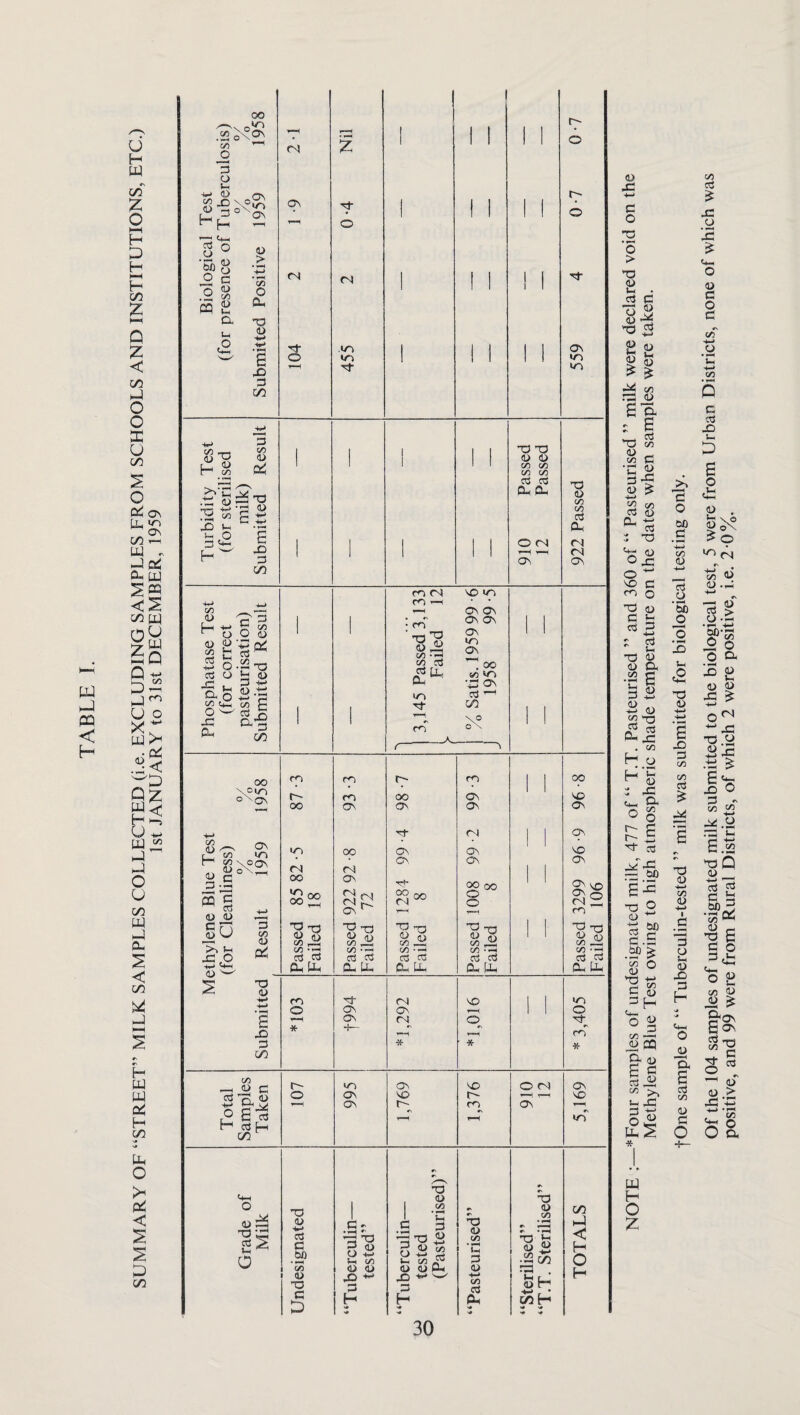 w X pa < H U H m C/3 z o H-1 H D H l-H H co 2 Q Z < C/3 X o o x u GO o l2 On X ic - °N GO — X « Xc* X m W o ^ is Q 5 X o X x x & c/a .S< QZ x< h' u x. x x o o co x X X < C/3 X X X X X Q< H GO X O X < s s X C/3 00 CO O 73 <N Z-H 1 i l 1 1 0-7 o s ■§ q\ f—! 0-4 1 I l 1 1 o S ° o '§> o B .2 8 P co 3 ^ CM <N 1 I I ! 1 N O. td Li 3 o £ 3}- tn 1 | 1 1 1 ON w G O VN 1 1 1 1 1 m G X) v-H X 3 C/3 v 3 CO CO 1 J 1 1 ] 3D 33 s -o <D O H oo X 1 l 1 c/a c/) c/a c/a 03 03 X X 33 <D CO X> l, '3 CO <3 X zj ^ £ 1 1 1 i 1 O fN fN r_, '—' X) H 3 1 1 1 1 1 T—1 f-X fN ON 00 ro fN X if) -4-X i _ i ro i-( • • c/a _ —h »—( ON ON O 7? 3 X ^ c/2 ~ O O (0 1 1 5 Passed 3, Failed ON On ON 1 1 o> £ *3 r£ £ ^ 5 0-523 IT) ON n oo GO X .3 . O -y X ON c3 ^ « H Tf C/3 -c P.-2 X C/3 1 1 fO \° O N 1 1 6 ^ oo m m r- m 1 1 00 \cin o ' ON p» m oo On 1 1 X oo ON On On ON X-» fN | | On i Tes ess) °/ /o 1959 in OO ON ON ‘ ' X fN CN ON ON 1 1 ON p.S OO ON Tj* OO oo 1 ! 2s x ffi g Co q > oo 00^2 922 72 128 8 o o ON Q fN 2 m H> <U .—i an 5 D X 00 NT o 73 33 33 -rj <3 fl} ~ T*0 aS 1 1 * c/a • c/a • — r/) • — c/a OJ rt 3 3 C3 « c3 c3 3 3 Ip Ct-H Ph Uh Dl lx CL X X X X X *5 T5 m fN X I | X • f-H O ON ON f-H 1 1 O a rH ON fN O N- G x> * H— s m 3 X • * * C/3 c/a ^ <D £J cn On X O fN ON o ON NO »—< T—< X o 1 ON m ON *N H <3 i-H in C/3 5 X * Ot-H (U 3D Grade o Milk T3 <U -fc-> 03 a _60 a - G3 X 3 ^ O +5 Li O0 •- ■S ^ Xr| « 3 PC n-< rf <L> e*j D rr1 L. C/J •N 3D <1> t/) 3 d> c/a * •n • 33 Jrj •S2 c/3 C/3 X < H o c/a O 4* CL) <U X 0) H d> X5 X +-' 3 4-> «/a D H y* H X * C/3 H H* >* NOTE :—*Four samples of undesignated milk, 477 of “ T.T. Pasteurised ” and 360 of “ Pasteurised ” milk were declared void on the Methylene Blue Test owing to high atmospheric shade temperature on the dates when samples were taken. f One sample of “ Tuberculin-tested ” milk was submitted for biological testing only. Of the 104 samples of undesignated milk submitted to the biological test, 5 were from Urban Districts, none of which was positive, and 99 were from Rural Districts, of which 2 were positive, i.e. 2 0%.