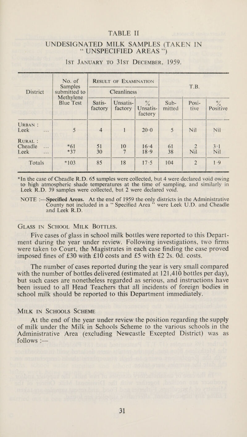 TABLE II UNDESIGNATED MILK SAMPLES (TAKEN IN “ UNSPECIFIED AREAS ”) 1st January to 31st December, 1959. District No. of Samples submitted to Methylene Blue Test Result of Examination T.B. Cleanliness Satis¬ factory Unsatis¬ factory 0/ /o Unsatis¬ factory Sub¬ mitted Posi¬ tive o/ /o Positive Urban : Leek 5 4 1 20-0 5 Nil Nil Rural : Cheadle *61 51 10 16 4 61 2 3-1 Leek *37 30 7 18-9 38 Nil Nil Totals *103 85 18 17-5 104 2 1-9 *In the case of Cheadle R.D. 65 samples were collected, but 4 were declared void owing to high atmospheric shade temperatures at the time of sampling, and similarly in Leek R.D. 39 samples were collected, but 2 were declared void. NOTE :—Specified Areas. At the end of 1959 the only districts in the Administrative County not included in a “ Specified Area ” were Leek U.D. and Cheadle and Leek R.D. Glass in School Milk Bottles. Five cases of glass in school milk bottles were reported to this Depart¬ ment during the year under review. Following investigations, two firms were taken to Court, the Magistrates in each case finding the case proved imposed fines of £30 with £10 costs and £5 with £2 2s. Od. costs. The number of cases reported during the year is very small compared with the number of bottles delivered (estimated at 121,410 bottles per day), but such cases are nonetheless regarded as serious, and instructions have been issued to all Head Teachers that all incidents of foreign bodies in school milk should be reported to this Department immediately. Milk in Schools Scheme At the end of the year under review the position regarding the supply of milk under the Milk in Schools Scheme to the various schools in the Administrative Area (excluding Newcastle Excepted District) was as follows :—