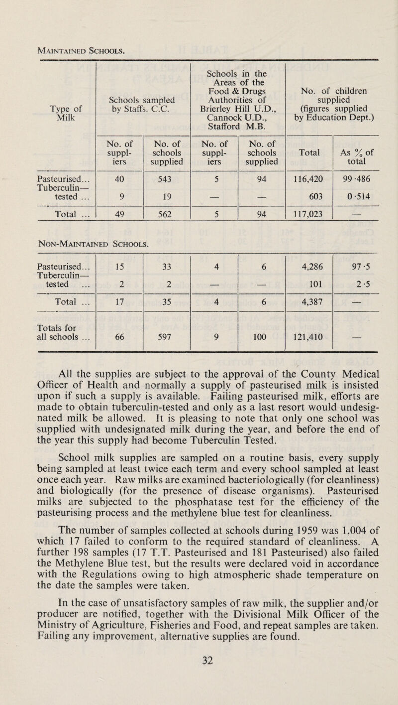 Maintained Schools. Type of Milk Schools sampled by Staffs. C.C. Schools in the Areas of the Food & Drugs Authorities of Rrierley Hill U.D., Cannock U.D., Stafford M.B. No. of children supplied (figures supplied by Education Dept.) No. of suppl¬ iers No. of schools supplied No. of suppl¬ iers No. of schools supplied Total As % of total Pasteurised... Tuberculin— 40 543 5 94 116,420 99 -486 tested ... 9 19 — — 603 0-514 Total ... 49 562 5 94 117,023 — Non-Maintained Schools. Pasteurised... Tuberculin— tested 15 2 33 2 4 6 4,286 101 97-5 2-5 Total ... 17 35 4 6 4,387 — Totals for all schools ... 66 597 9 100 121,410 — All the supplies are subject to the approval of the County Medical Officer of Health and normally a supply of pasteurised milk is insisted upon if such a supply is available. Failing pasteurised milk, efforts are made to obtain tuberculin-tested and only as a last resort would undesig¬ nated milk be allowed. It is pleasing to note that only one school was supplied with undesignated milk during the year, and before the end of the year this supply had become Tuberculin Tested. School milk supplies are sampled on a routine basis, every supply being sampled at least twice each term and every school sampled at least once each year. Raw milks are examined bacteriologically (for cleanliness) and biologically (for the presence of disease organisms). Pasteurised milks are subjected to the phosphatase test for the efficiency of the pasteurising process and the methylene blue test for cleanliness. The number of samples collected at schools during 1959 was 1,004 of which 17 failed to conform to the required standard of cleanliness. A further 198 samples (17 T.T. Pasteurised and 181 Pasteurised) also failed the Methylene Blue test, but the results were declared void in accordance with the Regulations owing to high atmospheric shade temperature on the date the samples were taken. In the case of unsatisfactory samples of raw milk, the supplier and/or producer are notified, together with the Divisional Milk Officer of the Ministry of Agriculture, Fisheries and Food, and repeat samples are taken. Failing any improvement, alternative supplies are found.