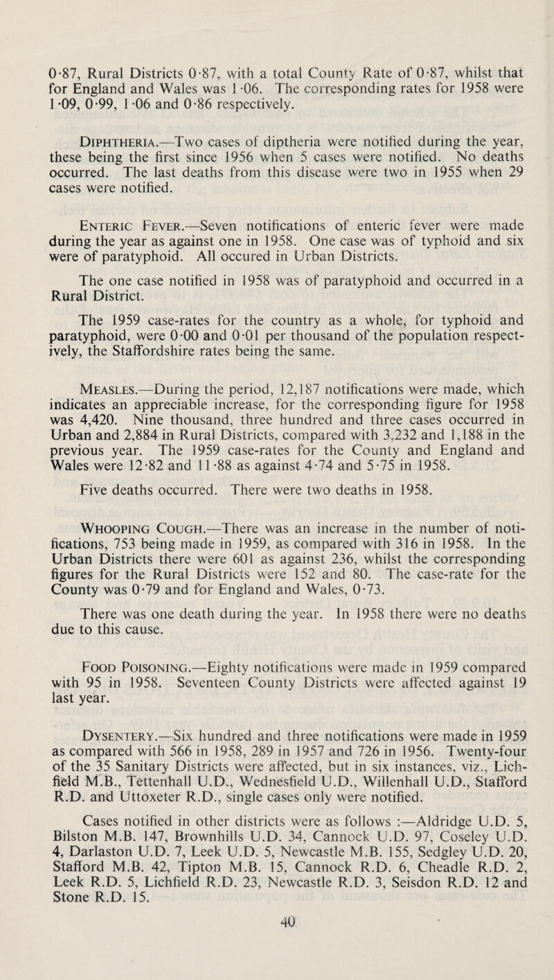 0-87, Rural Districts 0-87, with a total County Rate of 0-87, whilst that for England and Wales was 1 *06. The corresponding rates for 1958 were 1 -09, 0*99, 1 -06 and 0-86 respectively. Diphtheria.—Two cases of diptheria were notified during the year, these being the first since 1956 when 5 cases were notified. No deaths occurred. The last deaths from this disease were two in 1955 when 29 cases were notified. Enteric Fever.—Seven notifications of enteric fever were made during the year as against one in 1958. One case was of typhoid and six were of paratyphoid. All occured in Urban Districts. The one case notified in 1958 was of paratyphoid and occurred in a Rural District. The 1959 case-rates for the country as a whole, for typhoid and paratyphoid, were 0-00 and 0-01 per thousand of the population respect¬ ively, the Staffordshire rates being the same. Measles.—During the period, 12,187 notifications were made, which indicates an appreciable increase, for the corresponding figure for 1958 was 4,420. Nine thousand, three hundred and three cases occurred in Urban and 2,884 in Rural Districts, compared with 3,232 and 1,188 in the previous year. The 1959 case-rates for the County and England and Wales were 12-82 and 11 -88 as against 4-74 and 5-75 in 1958. Five deaths occurred. There were two deaths in 1958. Whooping Cough.—There was an increase in the number of noti¬ fications, 753 being made in 1959, as compared with 316 in 1958. In the Urban Districts there were 601 as against 236, whilst the corresponding figures for the Rural Districts were 152 and 80. The case-rate for the County was 0-79 and for England and Wales, 0-73. There w^as one death during the year. In 1958 there were no deaths due to this cause. Food Poisoning.—Eighty notifications were made in 1959 compared with 95 in 1958. Seventeen County Districts were affected against 19 last year. Dysentery.—Six hundred and three notifications were made in 1959 as compared with 566 in 1958, 289 in 1957 and 726 in 1956. Twenty-four of the 35 Sanitary Districts were affected, but in six instances, viz., Lich¬ field M.B., Tettenhall U.D,, Wednesfield U.D., Willenhall U.D., Stafford R.D. and Uttoxeter R.D., single cases only were notified. Cases notified in other districts were as follows :—Aldridge U.D. 5, Bilston M.B. 147, Brownhills U.D. 34, Cannock U.D. 97, Coseley U.D. 4, Darlaston U.D. 7, Leek U.D. 5, Newcastle M.B. 155, Sedgley U.D. 20, Stafford M.B. 42, Tipton M.B. 15, Cannock R.D. 6, Cheadle R.D. 2, Leek R.D. 5, Lichfield R.D. 23, Newcastle R.D. 3, Seisaon R.D. 12 and Stone R.D. 15.