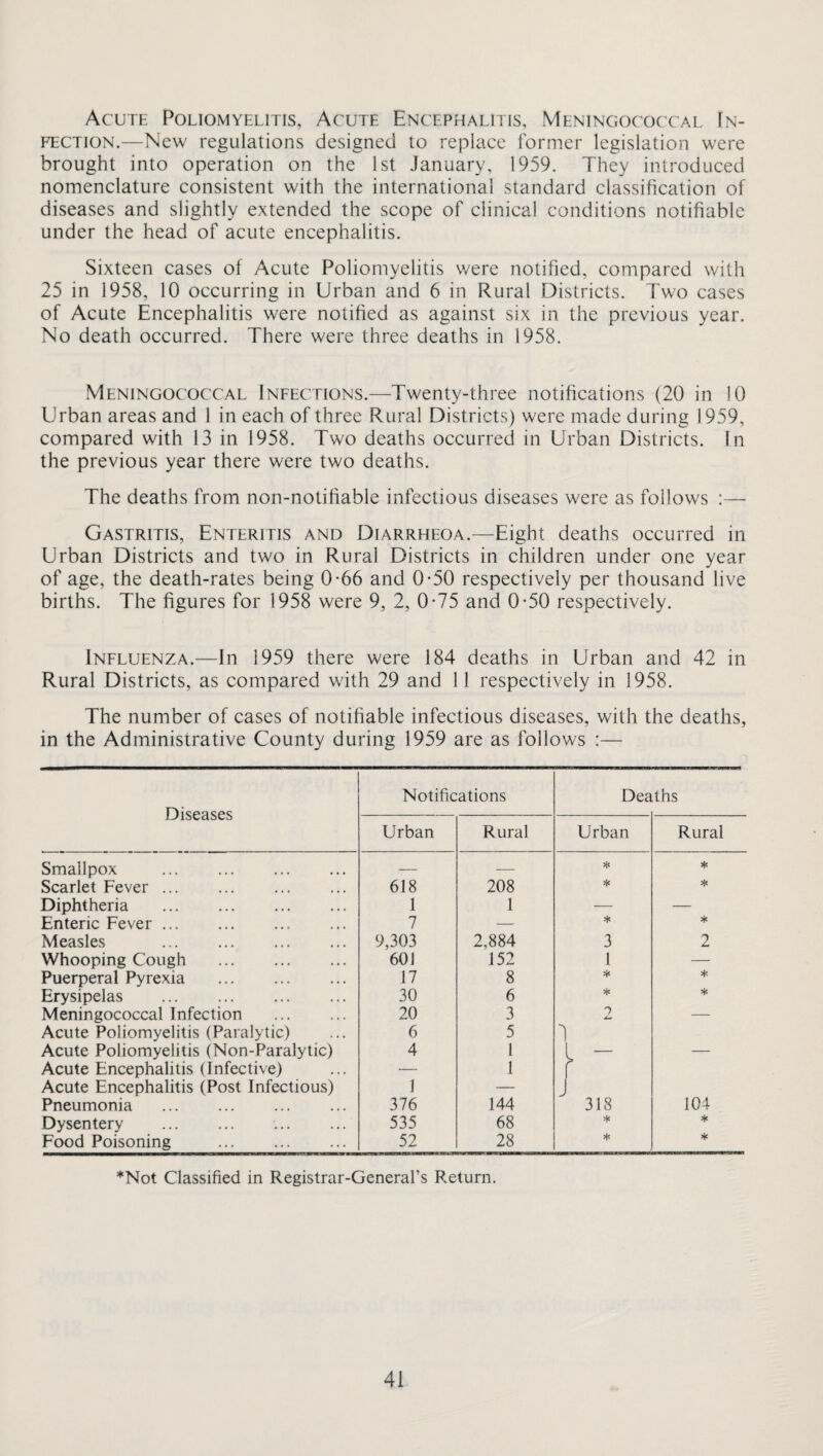 Acute Poliomyelitis, Acute Encephalitis, Meningococcal In¬ fection.—New regulations designed to replace former legislation were brought into operation on the 1st January, 1959. They introduced nomenclature consistent with the international standard classification of diseases and slightly extended the scope of clinical conditions notifiable under the head of acute encephalitis. Sixteen cases of Acute Poliomyelitis were notified, compared with 25 in 1958, 10 occurring in Urban and 6 in Rural Districts. Two cases of Acute Encephalitis were notified as against six in the previous year. No death occurred. There were three deaths in 1958. Meningococcal Infections.—Twenty-three notifications (20 in 10 Urban areas and 1 in each of three Rural Districts) were made during 1959, compared with 13 in 1958. Two deaths occurred in Urban Districts. In the previous year there were two deaths. The deaths from non-notifiable infectious diseases were as follows :— Gastritis, Enteritis and Diarrheoa.—Eight deaths occurred in Urban Districts and two in Rural Districts in children under one year of age, the death-rates being 0-66 and 0-50 respectively per thousand live births. The figures for 1958 were 9, 2, 0-75 and 0-50 respectively. Influenza.—In 1959 there were 184 deaths in Urban and 42 in Rural Districts, as compared with 29 and 11 respectively in 1958. The number of cases of notifiable infectious diseases, with the deaths, in the Administrative County during 1959 are as follows :— Diseases Notifications Deaths Urban Rural Urban Rural Smallpox ... . — — * * Scarlet Fever ... . 618 208 * * Diphtheria 1 1 — — Enteric Fever ... 7 — * * Measles ... . 9,303 2,884 3 2 Whooping Cough . 601 152 1 — Puerperal Pyrexia . 17 8 * * Erysipelas . 30 6 * * Meningococcal Infection 20 3 2 — Acute Poliomyelitis (Paralytic) 6 5 7 Acute Poliomyelitis (Non-Paralytic) Acute Encephalitis (Infective) Acute Encephalitis (Post Infectious) 4 1 1 1 r Pneumonia 376 144 318 104 Dysentery . 535 68 * * Food Poisoning . 52 28 * * *Not Classified in Registrar-General’s Return.