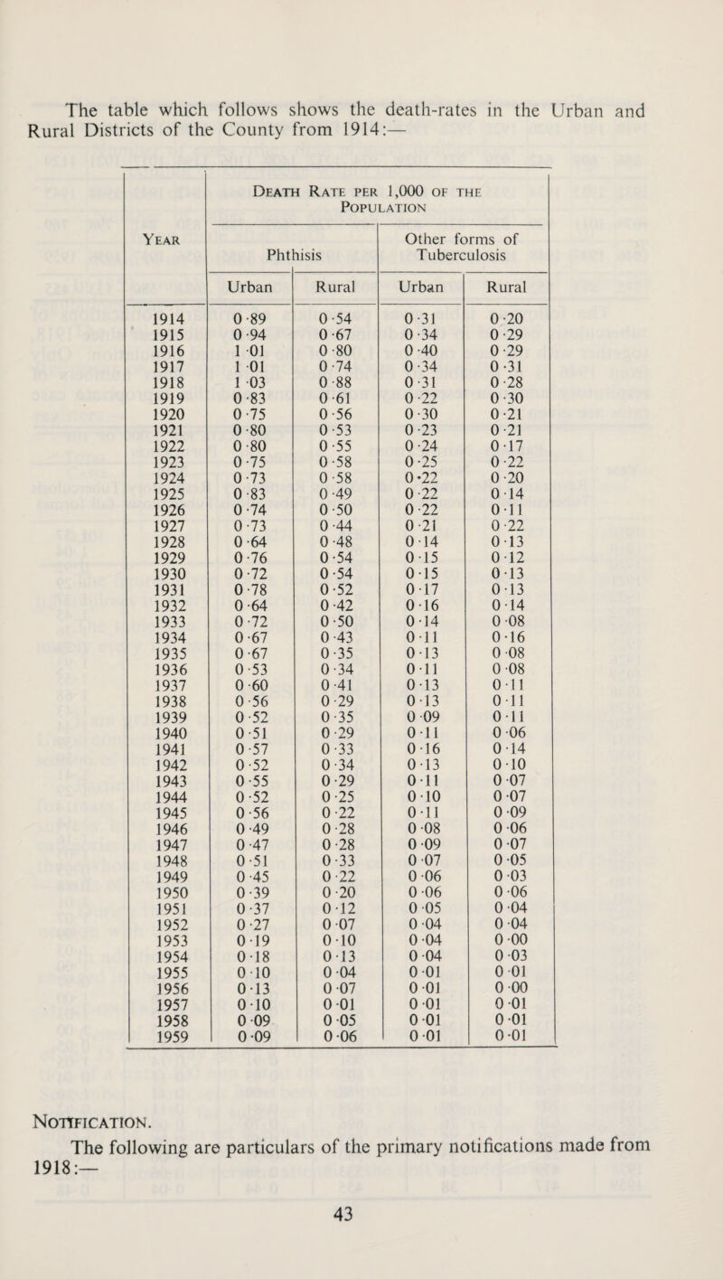 The table which follows shows the death-rates in the Urban and Rural Districts of the County from 1914:— Death Rate per 1,000 of the Population Year Phtl lisis Other forms of Tuberculosis Urban Rural Urban Rural 1914 0-89 0-54 0 31 0-20 1915 0-94 0-67 0-34 0-29 1916 1 01 0-80 0-40 0-29 1917 1 01 0-74 0-34 0-31 1918 1 03 0-88 0 31 0-28 1919 0-83 0 61 0-22 0-30 1920 0-75 0-56 0-30 0-21 1921 0-80 0-53 0-23 0-21 1922 0-80 0-55 0-24 0-17 1923 0-75 0-58 0-25 0-22 1924 0-73 0-58 0-22 0-20 1925 0-83 0-49 0-22 014 1926 0-74 0-50 0-22 0-11 1927 0-73 0-44 0 21 0-22 1928 0-64 0-48 014 013 1929 0-76 0-54 015 012 1930 0-72 0-54 015 013 1931 0-78 0-52 017 0-13 1932 0-64 0-42 016 0 14 1933 0-72 0-50 0-14 0 08 1934 0-67 0-43 Oil 0-16 1935 0-67 0-35 0-13 0 08 1936 0-53 0-34 Oil 0 08 1937 0-60 0-41 013 Oil 1938 0-56 0-29 013 Oil 1939 0-52 0-35 0 09 Oil 1940 0 51 0-29 Oil 0 06 1941 0-57 0-33 0-16 014 1942 0-52 0-34 0-13 0-10 1943 0-55 0-29 Oil 0 07 1944 0-52 0-25 010 0 07 1945 0-56 0-22 Oil 0 09 1946 0-49 0-28 0 08 0 06 1947 0-47 0-28 0 09 0 07 1948 0-51 0-33 0 07 0 05 1949 0-45 0-22 0 06 0 03 1950 0-39 0-20 0 06 0 06 1951 0-37 0-12 0 05 0 04 1952 0-27 0 07 0 04 0 04 1953 019 010 0 04 0 00 1954 018 013 0 04 0 03 1955 010 0 04 001 0 01 1956 0 13 0 07 0 01 0 00 1957 010 0 01 0 01 0 01 1958 0 09 0 05 0 01 0 01 1959 0-09 0 06 0 01 0-01 Notification. The following are particulars of the primary notifications made from 1918:—