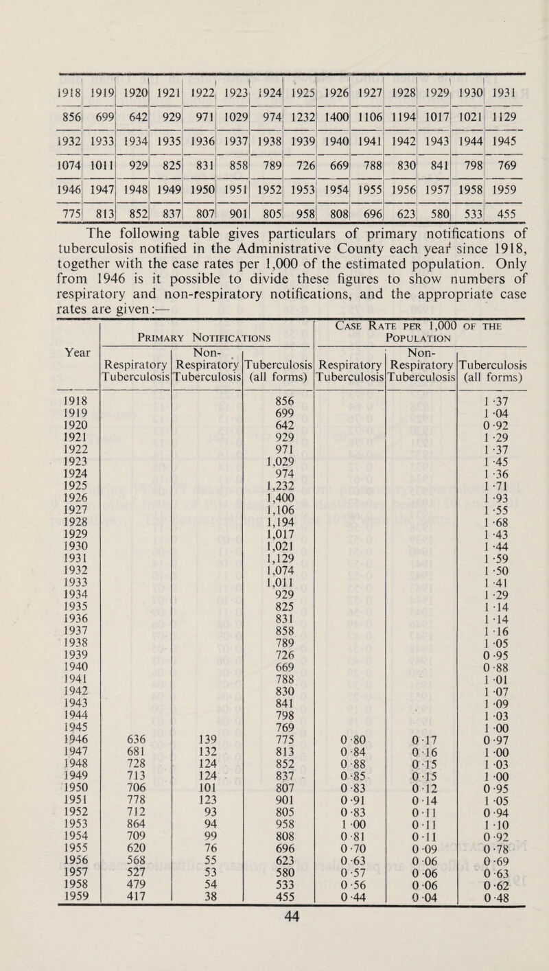 1918 1919 1920 1921 1922 1923 1924 1925 1926 1927 1928 1929 1930 1931 856 699 642 929 971 1029 974 1232 1400 1106 1194 1017 1021 1129 1932 1933 1934 1935 1936 1937 1938 1939 1940 1941 1942 1943 1944 1945 1074 1011 929 825 831 858 789 726 669 788 830 841 798 769 1946 1947 1948 1949 1950 1951 1952 1953 1954 1955 1956 1957 1958 1959 775 813 852 837 807 901 805 958 808 696 623 580 533 455 The following table gives particulars of primary notifications of tuberculosis notified in the Administrative County each year since 1918, together with the case rates per 1,000 of the estimated population. Only from 1946 is it possible to divide these figures to show numbers of respiratory and non-respiratory notifications, and the appropriate case rates are given:— Year Primary Notifications Case Rate per 1,000 Population OF THE Respiratory Tuberculosis Non- Respiratory Tuberculosis Tuberculosis (all forms) Respiratory Tuberculosis Non- Respiratory Tuberculosis Tuberculosis (all forms) 1918 856 1 •37 1919 699 1 •04 1920 642 0 •92 1921 929 1 •29 1922 971 1 •37 1923 1,029 T •45 1924 974 1 •36 1925 1,232 1 •71 1926 1,400 1 •93 1927 1,106 1 •55 1928 1,194 1 •68 1929 1,017 1 •43 1930 1,021 1 •44 1931 1,129 1 •59 1932 1,074 1 •50 1933 1,011 1 •41 1934 929 1 •29 1935 825 1 •14 1936 831 1 •14 1937 858 1 •16 1938 789 1 •05 1939 726 0 •95 1940 669 0 •88 1941 788 1 •01 1942 830 1 •07 1943 841 1 •09 1944 798 1 •03 1945 769 1 •00 1946 636 139 775 0-80 0-17 0 •97 1947 681 132 813 0-84 016 1 •00 1948 728 124 852 0-88 0 15 1 •03 1949 713 124 837 0-85 015 1 •00 1950 706 101 807 0-83 012 0 •95 1951 778 123 901 0-91 0-14 1 •05 1952 712 93 805 0-83 0*11 0 •94 1953 864 94 958 1 00 0*11 1 •10 1954 709 99 808 0 81 Oil 0 •92 1955 620 76 696 0-70 0-09 0 •78 1956 568 55 623 0-63 0 06 0 •69 1957 527 53 580 0-57 0 06 0 •63 1958 479 54 533 0-56 0 06 0 •62 1959 417 38 455 0-44 0 04 0 •48