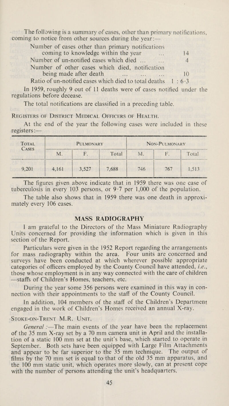 The following is a summary of cases, other than primary notifications, coming to notice from other sources during the year:— Number of cases other than primary notifications coming to knowledge within the year ... 14 Number of un-notified cases which died ... ... 4 Number of other cases which died, notification being made after death ... . 10 Ratio of un-notified cases which died to total deaths 1:6-3 In 1959, roughly 9 out of 11 deaths were of cases notified under the regulations before decease. The total notifications are classified in a preceding table. Registers of District Medical Officers of Health. At the end of the year the following cases were included in these registers:— Total Cases Pulmonary Non-Pulmonary M. F. Total M. F. Total 9,201 4,161 3,527 7,688 746 767 1,513 The figures given above indicate that in 1959 there was one case of tuberculosis in every 103 persons, or 9-7 per 1,000 of the population. The table also shows that in 1959 there was one death in approxi¬ mately every 106 cases. MASS RADIOGRAPHY I am grateful to the Directors of the Mass Miniature Radiography Units concerned for providing the information which is given in this section of the Report. Particulars were given in the 1952 Report regarding the arrangements for mass radiography within the area. Four units are concerned and surveys have been conducted at which wherever possible appropriate categories of officers employed by the County Council have attended, i.e., those whose employment is in any way connected with the care of children —staffs of Children’s Homes, teachers, etc. During the year some 356 persons were examined in this way in con¬ nection with their appointments to the staff of the County Council. In addition, 104 members of the staff of the Children’s Department engaged in the work of Children’s Homes received an annual X-ray. Stoke-on-Trent M.R. Unit. General:—The main events of the year have been the replacement of the 35 mm X-ray set by a 70 mm camera unit in April and the installa¬ tion of a static 100 mm set at the unit’s base, which started to operate in September. Both sets have been equipped with Large Film Attachments and appear to be far superior to the 35 mm technique. The output of films by the 70 mm set is equal to that of the old 35 mm apparatus, and the 100 mm static unit, which operates more slowly, can at present cope with the number of persons attending the unit’s headquarters.