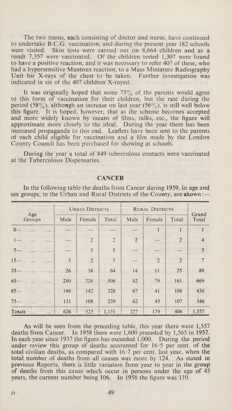 The two teams, each consisting of doctor and nurse, have continued to undertake B.C.G. vaccination, and during the present year 182 schools were visited. Skin tests were carried out on 8,664 children and as a result 7,357 were vaccinated. Of the children tested 1,307 were found to have a positive reaction, and it was necessary to refer 407 of these, who had a hypersensitive Mantoux reaction, to a Mass Miniature Radiography Unit for X-rays of the chest to be taken. Further investigation was indicated in six of the 407 children X-rayed. It was originally hoped that some 75% of the parents would agree to this form of vaccination for their children, but the rate during the period (58%), although an increase on last year (56%), is still well below this figure. It is hoped, however, that as the scheme becomes accepted and more widely known by means of films, talks, etc., the figure will approximate more closely to the ideal. During the year there has been increased propaganda to this end. Leaflets have been sent to the parents of each child eligible for vaccination and a film made by the London County Council has been purchased for showing at schools. During the year a total of 849 tuberculous contacts were vaccinated at the Tuberculosis Dispensaries. CANCER In the following table the deaths from Cancer during 1959, in age and sex groups, in the Urban and Ruial Districts of the County, are shown:— Urban Districts Rural Districts Age Grand Groups Male Female Total Male Female Total Total 0— . 1— . — 2 2 2 1 1 2 1 4 5— . — 5 5 — — — 5 15— . 3 2 5 — 2 2 7 25— . 26 38 64 14 11 25 89 45— . 280 228 508 82 79 161 669 65— . 186 142 328 67 41 108 436 75— . 131 108 239 62 45 107 346 Totals . 626 525 1,151 227 179 406 1,557 As will be seen from the preceding table, this year there were 1,557 deaths from Cancer. In 1958 there were 1,600 preceded by 1,565 in 1957. In each year since 1937 the figure has exceeded 1,000. During the period under review this group of deaths accounted for 16-5 per cent, of the total civilian deaths, as compared with 16-7 per cent, last year, when the total number of deaths from all causes was more by 124. As stated in previous Reports, there is little variation from year to year in the group of deaths from this cause which occur in persons under the age of 45 years, the current number being 106. In 1958 the figure was 110.