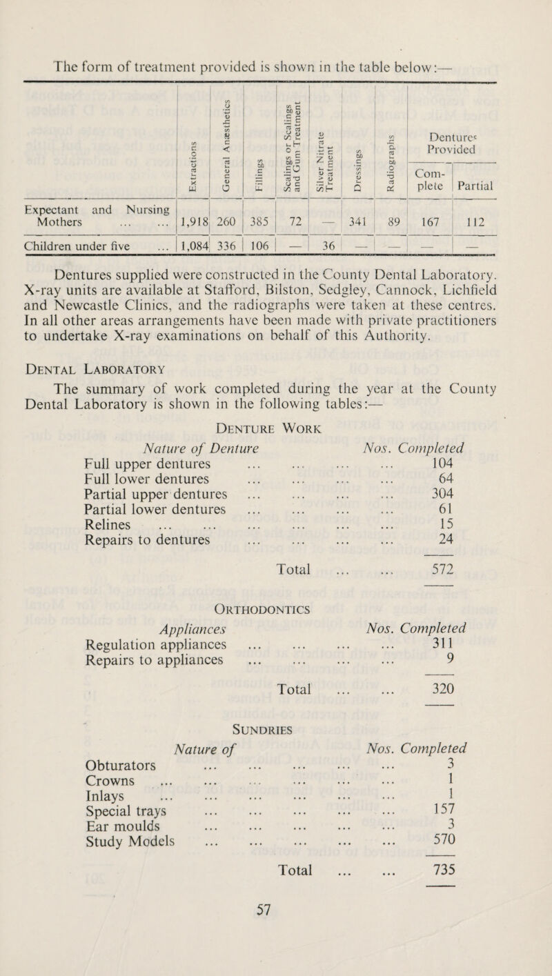 The form of treatment provided is shown in the table below:— C/5 C C C/> U -*-» V s: C/3 H c < U <U c V 0 cn Scalings or Scalings and Gum Treatment V a .ti c Z S (A bt) c Radiographs Denture' Provided o CS u. X w Filling u § > <u 7Z3 c/5 H ‘a (A V u Q Com¬ plete Partial Expectant and Nursing Mothers 1,918 260 385 72 341 89 167 112 Children under five 1,084 336 106 36 _ — Dentures supplied were constructed in the County Dental Laboratory. X-ray units are available at Stafford, Bilston, Sedgley, Cannock, Lichfield and Newcastle Clinics, and the radiographs were taken at these centres. In all other areas arrangements have been made with private practitioners to undertake X-ray examinations on behalf of this Authority. Dental Laboratory The summary of work completed during the year at the County Dental Laboratory is shown in the following tables:— Denture Work Nature of Denture Full upper dentures Full lower dentures Partial upper dentures Partial lower dentures Relines Repairs to dentures Nos. Completed 104 64 304 61 15 24 Total 572 Orthodontics Appliances Regulation appliances Repairs to appliances Nos. Completed . 311 . 9 Total 320 Sundries Nature of Obturators . Crowns ... ... ... Inlays Special trays . Ear moulds . Study Models Nos. Completed 3 1 1 157 3 570 Total . 735