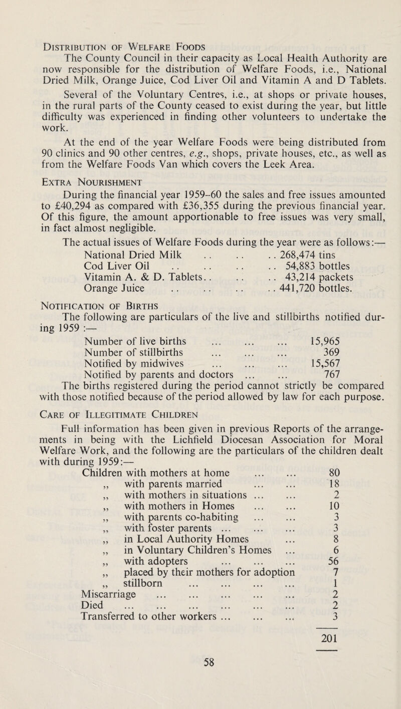 Distribution of Welfare Foods The County Council in their capacity as Local Health Authority are now responsible for the distribution of Welfare Foods, i.e., National Dried Milk, Orange Juice, Cod Liver Oil and Vitamin A and D Tablets. Several of the Voluntary Centres, i.e., at shops or private houses, in the rural parts of the County ceased to exist during the year, but little difficulty was experienced in finding other volunteers to undertake the work. At the end of the year Welfare Foods were being distributed from 90 clinics and 90 other centres, e.g., shops, private houses, etc., as well as from the Welfare Foods Van which covers the Leek Area. Extra Nourishment During the financial year 1959-60 the sales and free issues amounted to £40,294 as compared with £36,355 during the previous financial year. Of this figure, the amount apportionable to free issues was very small, in fact almost negligible. The actual issues of Welfare Foods during the year were as follows National Dried Milk .. .. .. 268,474 tins Cod Liver Oil .. .. .. .. 54,883 bottles Vitamin A. & D. Tablets.. .. .. 43,214 packets Orange Juice .. . . .. . . 441,720 bottles. Notification of Births The following are particulars of the live and stillbirths notified dur¬ ing 1959 :— Number of live births ... ... ... 15,965 Number of stillbirths ... ... ... 369 Notified by midwives ... ... ... 15,567 Notified by parents and doctors ... ... 767 The births registered during the period cannot strictly be compared with those notified because of the period allowed by law for each purpose. Care of Illegitimate Children Full information has been given in previous Reports of the arrange¬ ments in being with the Lichfield Diocesan Association for Moral Welfare Work, and the following are the particulars of the children dealt with during 1959:— Children with mothers at home ... ... 80 ,, with parents married . 18 ,, with mothers in situations. 2 ,, with mothers in Homes . 10 „ with parents co-habiting . 3 ,, with foster parents ... . 3 ,, in Local Authority Homes ... 8 „ in Voluntary Children’s Homes ... 6 „ with adopters . 56 ,, placed by their mothers for adoption 7 ,, stillborn . 1 Miscarriage . 2 Died ... ... ... ... ... ... 2 Transferred to other workers. 3 201