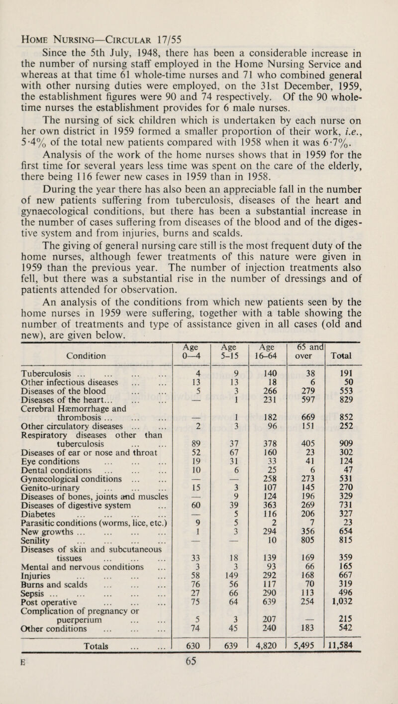 Home Nursing—Circular 17/55 Since the 5th July, 1948, there has been a considerable increase in the number of nursing staff employed in the Home Nursing Service and whereas at that time 61 whole-time nurses and 71 who combined general with other nursing duties were employed, on the 31st December, 1959, the establishment figures were 90 and 74 respectively. Of the 90 whole¬ time nurses the establishment provides for 6 male nurses. The nursing of sick children which is undertaken by each nurse on her own district in 1959 formed a smaller proportion of their work, i.e., 5*4% of the total new patients compared with 1958 when it was 6-7%. Analysis of the work of the home nurses shows that in 1959 for the first time for several years less time was spent on the care of the elderly, there being 116 fewer new cases in 1959 than in 1958. During the year there has also been an appreciable fall in the number of new patients suffering from tuberculosis, diseases of the heart and gynaecological conditions, but there has been a substantial increase in the number of cases suffering from diseases of the blood and of the diges¬ tive system and from injuries, burns and scalds. The giving of general nursing care still is the most frequent duty of the home nurses, although fewer treatments of this nature were given in 1959 than the previous year. The number of injection treatments also fell, but there was a substantial rise in the number of dressings and of patients attended for observation. An analysis of the conditions from which new patients seen by the home nurses in 1959 were suffering, together with a table showing the number of treatments and type of assistance given in all cases (old and new), are given below. Condition Age 0—4 Age 5-15 Age 16-64 65 and over Total Tuberculosis. 4 9 140 38 191 Other infectious diseases . 13 13 18 6 50 Diseases of the blood . 5 3 266 279 553 Diseases of the heart. Cerebral Haemorrhage and — 1 231 597 829 thrombosis. — 1 182 669 852 Other circulatory diseases . Respiratory diseases other than 2 3 96 151 252 tuberculosis . 89 37 378 405 909 Diseases of ear or nose and throat 52 67 160 23 302 Eye conditions . 19 31 33 41 124 Dental conditions . 10 6 25 6 47 Gynaecological conditions . — — 258 273 531 Genito-urinary . 15 3 107 145 270 Diseases of bones, joints and muscles — 9 124 196 329 Diseases of digestive system 60 39 363 269 731 Diabetes . — 5 116 206 327 Parasitic conditions (worms, lice, etc.) 9 5 2 7 23 New growths. 1 3 294 356 654 Senility . Diseases of skin and subcutaneous — — 10 805 815 tissues . 33 18 139 169 359 Mental and nervous conditions 3 3 93 66 165 Injuries . 58 149 292 168 667 Burns and scalds . 76 56 117 70 319 Sepsis. 27 66 290 113 496 Post operative . Complication of pregnancy or 75 64 639 254 1,032 puerperium . 5 3 207 — 215 Other conditions . 74 45 240 183 542 Totals . 630 639 4,820 5,495 11,584