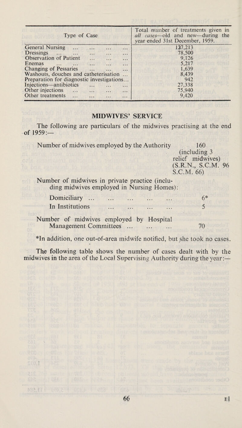 Type of Case Genera! Nursing . Dressings .. . Observation of Patient . Enemas . Changing of Pessaries . Washouts, douches and catheterisation ... Preparation for diagnostic investigations... Injections—antibiotics . Other injections ... . Other treatments ... . Total number of treatments given in all cases—old and new—during the year ended 31st December, 1959. _ 78,500 9,126 5,217 1,639 8,439 942 27,338 75,940 9,420 MID WIVES’ SERVICE The following are particulars of the midwives practising at the end of 1959:— Number of midwives employed by the Authority 160 (including 3 relief midwives) (S.R.N., S.G.M. 96 S.C.M. 66) Number of midwives in private practice (inclu¬ ding midwives employed in Nursing Homes): Domiciliary ... ... ... ... ... 6* In Institutions ... ... ... ... 5 Number of midwives employed by Hospital Management Committees ... ... ... 70 *In addition, one out-of-area midwife notified, but she took no cases. The following table shows the number of cases dealt with by the midwives in the area of the Local Supervising Authority during the year:—