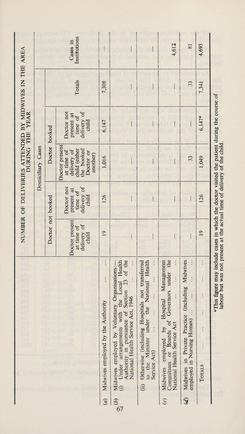 NUMBER OF DELIVERIES ATTENDED BY MIDWIVES IN THE AREA DURING THE YEAR r4 cn i—1^ OO O \D VO Tf 8 a • '5 a o Q Totals 7,308 1 ' 1 m rn 7,341 T3 1) J«J X3 Doctor not present at time of delivery of child 6,147 . 1 1 1 1 6,147* M o *-> 8 0 Doctor present at time of delivery of child (either the booked Doctor or another) 1,016 1 1 1 m m 1,049 T2 <o M O O X Doctor not present at time of delivery of child 126 1 1 1 1 126 o ■ c M o ? 0 Doctor present at time of delivery of child ON - 1 1 1 1 OV H Ui O 5 < O Xi JO X3 <0 o ~Cu a <D > £ T3 I •G 2 I jo m $ *■* os o S’ — • c3 <N §°c £fJ o n '-o: o jh S on ^ ^4^ -H l*§.s ^ 2 a3 > £§2$ £ Sr T3 o*£ o> bfi j3 C i^3 o «j.a « »—« i—i O. h e s.~* « ^ b a as 2 X! -2 <u -g to -S > C3 O ?! *3<z X5 s© T3 JC : 09 +£ • u £ D 49 <2 >Tj cfl i-At : - S <- o O '£ . c ca : 09 ^ ^ 4) •a£ : CL -*-» * C/3 E| T3 “>§ ! Is II ^-'.J3 /—V co <; ^ 09 09 y Js W £ 02$ +2 <u §2 a 09 Vi Dfl 09 c3 'S c s a3 3 CO )-l O C _ <3 a > (/) O 20 03 £ o .O CO ■o Vi c3 O < oj o ,o3> 4) O |_ >,CQ 49 c> c« CO 09 > £ T3 DO C • ^-0 T3 ^3 73 a <u o ^ 'Z3 co O 09 2 S £ ° X 2 DO 2-S .3 ^ & =3 Z •Sc §*3 > >. £2 T3 D, 5 e <«5 49 ♦This figure may include cases in which the doctor visited the patient during the course of labour but was not present at the actual time of delivery of the child.