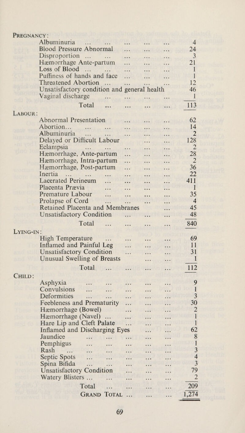 Pregnancy: Labour: Lying-in : Child : Rash Septic Spots Spina Bifida Unsatisfactory Condition Watery Blisters. Total Grand Total . Albuminuria t 4 t ft « * 4 Blood Pressure Abnormal • • • • • • 24 Disproportion ... • • • • • • 3 Haemorrhage Ante-partum • • • • • • 21 Loss of Blood. • • • • • • 1 Puffiness of hands and face ... • ft ft ft ft ft 1 Threatened Abortion. • • • ft ft • 12 Unsatisfactory condition and general health 46 Vaginal discharge ft • ft ft ft ft 1 Total • ft ft • • • 113 Abnormal Presentation • • • • ft ft 62 Abortion... • • • • • • 14 Albuminuria • • • • • • 2 Delayed or Difficult Labour • • • • • • 128 Eclampsia ... . • ft ft ft ft ft 2 Haemorrhage, Ante-partum ... • • ft ft ft • 28 Haemorrhage, Intra-partum ... ft ft ft ft ft ft 2 Haemorrhage, Post-partum ft ft ft ft ft • 36 Inertia ... ... . ft ft ft ft ft ft 22 Lacerated Perineum . ft ft ft ft ft ft 411 Placenta Praevia . ft ft ft ft ft ft 1 Premature Labour • ft ft ft ft ft 35 Prolapse of Cord . ft ft ft ft ft ft 4 Retained Placenta and Membranes ft ft ft 45 Unsatisfactory Condition • ft • ft ft ft 48 Total ... ... ft ft ft ft ft ft 840 High Temperature . ft ft ft ft ft ft 69 Inflamed and Painful Leg ft ft ft ft ft ft 11 Unsatisfactory Condition ft ft ft ft ft ft 31 Unusual Swelling of Breasts ... ... 1 Total ft ft ft ft ft ft 112 Asphyxia ... . ft ft ft ft ft ft 9 Convulsions ft ft ft ft ft ft 1 Deformities ft ft ft ft ft ft 3 Feebleness and Prematurity ... ft ft ft ft ft ft 30 Haemorrhage (Bowel) ft ft ft ft ft ft 2 Haemorrhage (Navel). ft ft ft ft ft ft 1 Hare Lip and Cleft Palate ft ft ft ft ft ft 1 Inflamed and Discharging Eyes ft ft ft ft ft ft 62 Jaundice ft ft ft ft ft ft 8 Pemphigus ... . ft ft ft ft ft ft 1 3 4 3 79 2 209 1,274