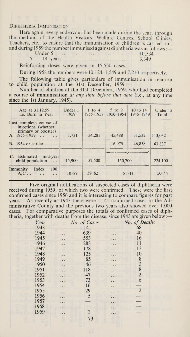 Diphtheria Immunisation Here again, every endeavour has been made during the year, through the medium of the Health Visitors, Welfare Centres, School Clinics, Teachers, etc., to ensure that the immunisation of children is carried out, and during 1959 the number immunised against diphtheria was as follows:— Under 5 . 10,534 5 — 14 years . 3,349 Reinforcing doses were given in 15,550 cases. During 1958 the numbers were 10,124, 1,549 and 7,210 respectively. The following table gives particulars of immunisation in relation to child population at the 31st December, 1959:— Number of children at the 31st December, 1959, who had completed a course of immunisation at any time before that date (i.e., at any time since the 1st January, 1945). Age at 31.12.59 i.e. Born in Year Under 1 1959 1 to 4 1955-1958 5 to 9 1950-1954 10 to 14 1945-1949 Under 15 Total Last complete course of injections (whether primary or booster) A. 1955-1959 . 1,731 34,281 45,488 31,532 113,032 B. 1954 or earlier — — 16,979 46,858 63,837 . j C. Estimated mid-year child population 15,900 57,500 150,700 224,100 Immunity Index 100 A/C. 10-89 59-62 51 •11 50 -44 Five original notifications of suspected cases of diphtheria were received during 1959, of which two were confirmed. These were the first confirmed cases since 1956 and it is interesting to compare figures for past years. As recently as 1943 there were 1,141 confirmed cases in the Ad¬ ministrative County and the previous two years also showed over 1,000 cases. For comparative purposes the totals of confirmed cases of diph¬ theria, together with deaths from the disease, since 1943 are given below:— Year No. of Cases No. of Deaths 1943 1,141 68 1944 639 40 1945 553 16 1946 283 11 1947 178 13 1948 125 10 1949 85 8 1950 46 3 1951 118 8 1952 47 2 1953 73 6 1954 16 ... — 1955 29 2 1956 5 ... — 1957 ... — ... — 1958 ... — ... — 1959 2 —