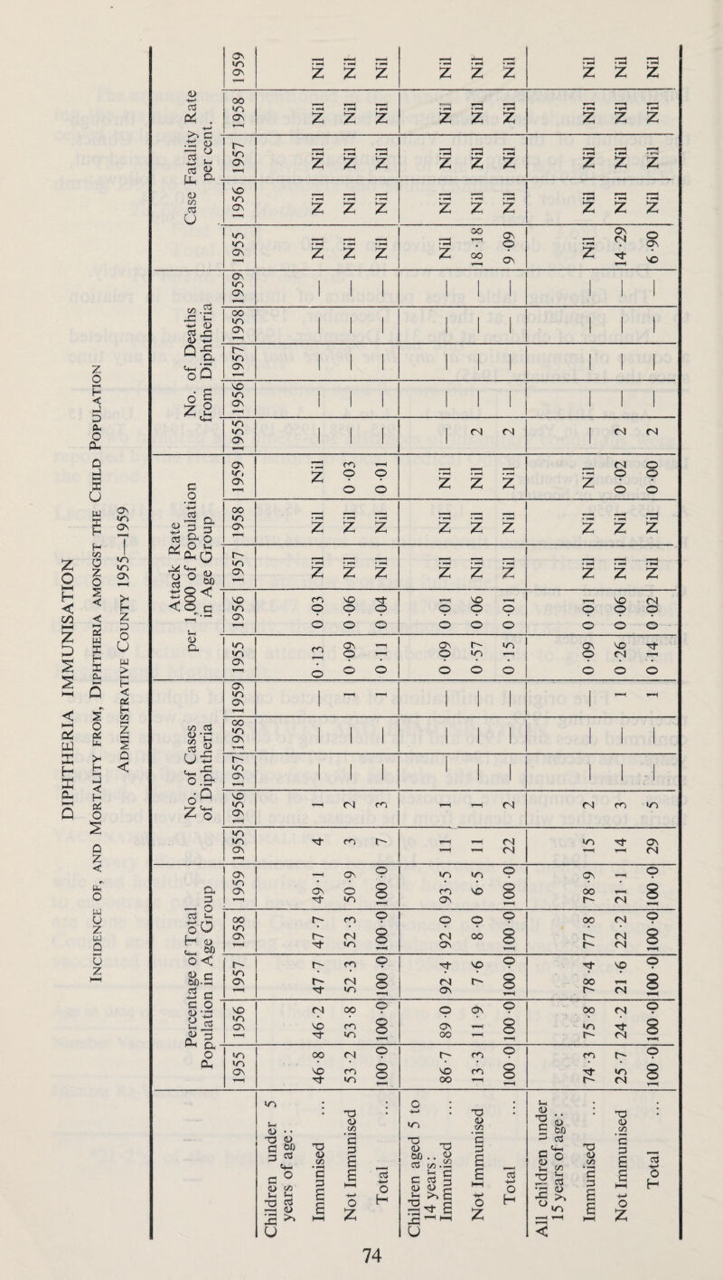 DIPHTHERIA IMMUNISATION z o H < J D P* O a. D pj u w X H H 1/1 o z o ai w X H K 0- 5 o p£ Up jh H HH ►J < H Pi O Q Z < r\ UP O UP U z U4 9 u z ON in ON in m On 5* H Z x> o w > H < H </> HH g § Q < 1959 Nil Nil Nil Nil Nil Nil a a a z z z a> ctf 04 . >- n 1958 • >-*'< • r*H • z z Z • z z z ft ft ft z z z .'H 53 2 1957 2 Z Z Nil Nil Nil • *—<1 • • r«S z z z MH ^  d> CO u 1956 f H • • *H • i-H z z z « t-H • *—■< • rH z z z p w1H • • fH z z z 1955 Nil Nil Nil Nil 18-18 9 09 Nil 1 14 -29 6-90 1959 i i i 1 1 1 i i i on .2 rC Up p-> o $ Jft <U P-> 1958 i i i 1 1 1 1 1 1 Q ^ a, oS 1957 1 ! 1 i i i i i i d 1 ZJ2 - 1956 1 1 1 i i i i i i 1955 1 1 1 <N <N c-l (N c o +-> Oj <u 3 § 1959 Nil 0 03 0 01 Nil Nil Nil Nil 0-02 0-00 1958 2 2 2 Nil Nil Nil Nil Nil Nil O Vh 'o 'o w 2°». 1957 z z z 2 2 2 • *-H • z z z o ^ <<2 G T—1 1H 5-h 1956 0 03 0 06 0 04 0-01 0-06 0-01 0-01 0-06 0-02 CD a 1955 0-13 0 09 Oil 0 09 0-57 0 15 0-09 0-26 0-14 No. of Cases of Diphtheria 1959 | - 1 1 1 T—P *P 1958 i i i 1 1 1 1 1 1 1957 1 1 1 1 1 1 1 I I 1956 T-P OJ CO »—i i CN <N m m 1955 CO t P Cn) i —■ (N m rf On —H i—1 fNj o, p 3 2 oO H D o< D e bfl.p 3 so 1959 49- 1 50- 9 too 0 93-5 6-5 100-0 78 -9 23 -1 100-0 ' 1958 47 -7 52-3 100 0 92 -0 8 -0 100 -0 l 77-8 22 -2 100-0 1957 47-7 52-3 100 0 92-4 7-6 100-0 78 -4 21 -6 100-0 c o <D \E 2i ftp Q, 1956 46-2 53 -8 100 0 89 0 11 -9 100 -0 75 -8 24-2 100-0 o ftp 1955 46-8 53-2 100 0 86-7 13 *3 100-0 74-3 25-7 100-0 Children under 5 years of age: Immunised Not Immunised Total Children aged 5 to 14 years: Immunised Not Immunised Total All children under 15 years of age: Immunised Not Immunised Total