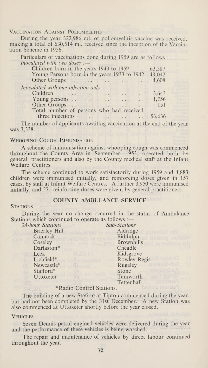 Vaccination Against Poliomyelitis During the year 322,986 ml. of poliomyelitis vaccine was received, making a total of 630,514 ml. received since the inception of the Vaccin¬ ation Scheme in 1956. Particulars of vaccinations done during 1959 are as follows :— Inoculated with two doses :— Children born in the years 1943 to 1959 . . 63,587 Young Persons born in the years 1933 to 1942 48,042 Other Groups . . . . . . . . . . 4,608 Inoculated with one injection only :— Children . . .. . . . . .. 3,643 Young persons .. .. .. .. .. 1,756 Other Groups .. .. .. .. .. 151 Total number of persons who had received three injections . . . . . . . . 53,636 The number of applicants awaiting vaccination at the end of the year was 3,338. Whooping Cough Immunisation A scheme of immunisation against whooping cough was commenced throughout the County Area in September, 1953, operated both by general practitioners and also by the County medical staff at the Infant Welfare Centres. The scheme continued to work satisfactorily during 1959 and 4,883 children were immunised initially, and reinforcing doses given in 157 cases, by staff at Infant Welfare Centres. A further 3,950 were immunised initially, and 271 reinforcing doses were given, by general practitioners. Stations COUNTY AMBULANCE SERVICE During the year no change occurred in the status of Ambulance Stations which continued to operate as follows :— 24-hour Stations Sub-Stations Brierley Hill Aldridge Cannock Biddulph Coseley Brownhills Darlaston* Cheadle Leek Kidsgrove Lichfield* Rowley Regis Newcastle* Rugeley Stafford* Stone Uttoxeter Tamworth Tettenhall * Radio Control Stations. The building of a new Station at Tipton commenced during the year, but had not been completed by the 31st December. A new Station was also commenced at Uttoxeter shortly before the year closed. Vehicles Seven Dennis petrol engined vehicles were delivered during the year and the performance of these vehicles is being watched. The repair and maintenance of vehicles by direct labour continued throughout the year.