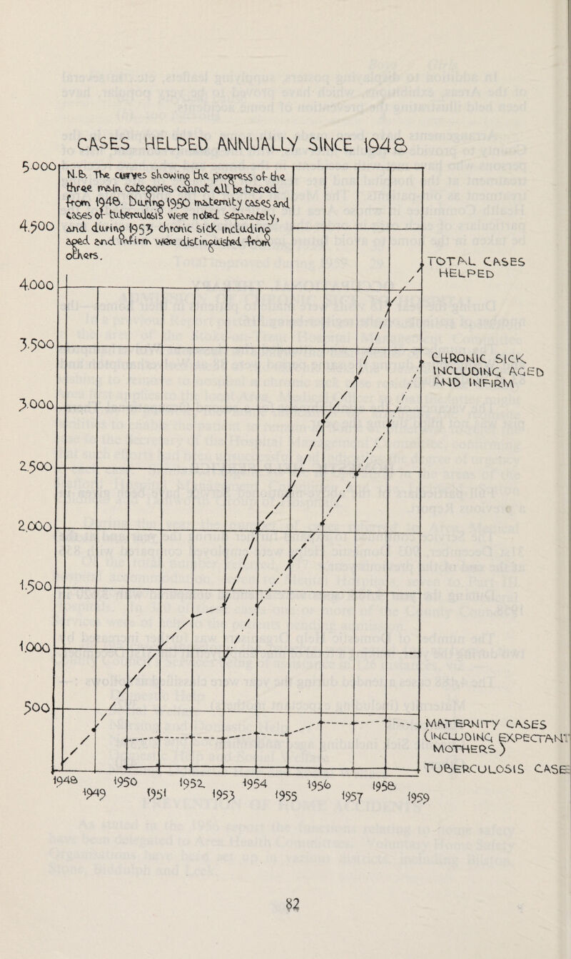 CAUSES HELPED ANNUALLY SINCE 1048 5.000 4.500 4.000 3.500 >000 z.500 z.000 1.500 1.000 500 M-6>. TKp. ciifY^s sk ovoing Lke pro^r^^s of tke thr^e fm&in, CAteoones CAtmet <01 be tr*£.Q.dL Lorn 1Q46. buLnno \0)SO modernity cases and cases Or tuberculosis were noted > And. durmo 1955 Tronic sick mciadino aped and lUfirrrx were disC insisted -4om otWs. _ ; / / / -V— / / -£- / / > / / / < / / / f / /' / k -f- < i / / / t ~7— ' * i / z / i ( % - ~—■ --^ / / / / < / / 7- * / ( 1 / / 4 / . 4 / / —r— / / . / / / | t / / ' !»■•* — ’ ■ / f « __ ___a --1 .—■-4 --- -lLZ t TOT!\L CASES helped CHROMIC SICK mCLUDIMQ AOED AMD IMFiRM MATERMlTy CASES (iKCLUCMMQ EXPECTANT MOTHERS ) TO&ERCULOSIS CASE ^950 1952. ^954 i9s0 19S& ^9 95* ^95) <955 1957 I959