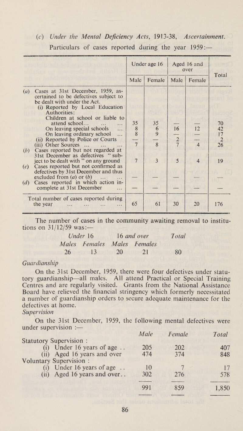 (c) Under the Mental Deficiency Acts, 1913-38, Ascertainment. Particulars of cases reported during the year 1959:— Under age 16 Aged 16 and over Total Male Female Male Female (a) Cases at 31st December, 1959, as¬ certained to be defectives subject to be dealt with under the Act. (i) Reported by Local Education Authorities: Children at school or liable to attend school... . 35 35 70 On leaving special schools 8 6 16 12 42 On leaving ordinary school 8 9 — — 17 (ii) Reported by Police or Courts — — 2 — 2 (in) Other Sources. 7 8 7 4 26 (b) Cases reported but not regarded at 31st December as defectives “sub¬ ject to be dealt with ” on any ground 7 3 5 4 19 (c) Cases reported but not confirmed as defectives by 31st December and thus excluded from (a) or (b) (d) Cases reported in which action in¬ complete at 31st December — — — — — Total number of cases reported during the year . 65 61 30 20 176 The number of cases in the community awaiting removal to institu¬ tions on 31/12/59 was:— Under 16 16 and over Total Males Females Males Females 26 13 20 21 80 Guardianship On the 31st December, 1959, there were four defectives under statu¬ tory guardianship—all males. All attend Practical or Special Training Centres and are regularly visited. Grants from the National Assistance Board have relieved the financial stringency which formerly necessitated a number of guardianship orders to secure adequate maintenance for the defectives at home. Supervision \ On the 31st December, 1959, the following mental defectives were under supervision :— Male Female Total Statutory Supervision : (i) Under 16 years of age .. 205 202 407 (ii) Aged 16 years and over 474 374 848 Voluntary Supervision : (i) Under 16 years of age .. 10 7 17 (ii) Aged 16 years and over.. 302 276 578 991 859 1,850