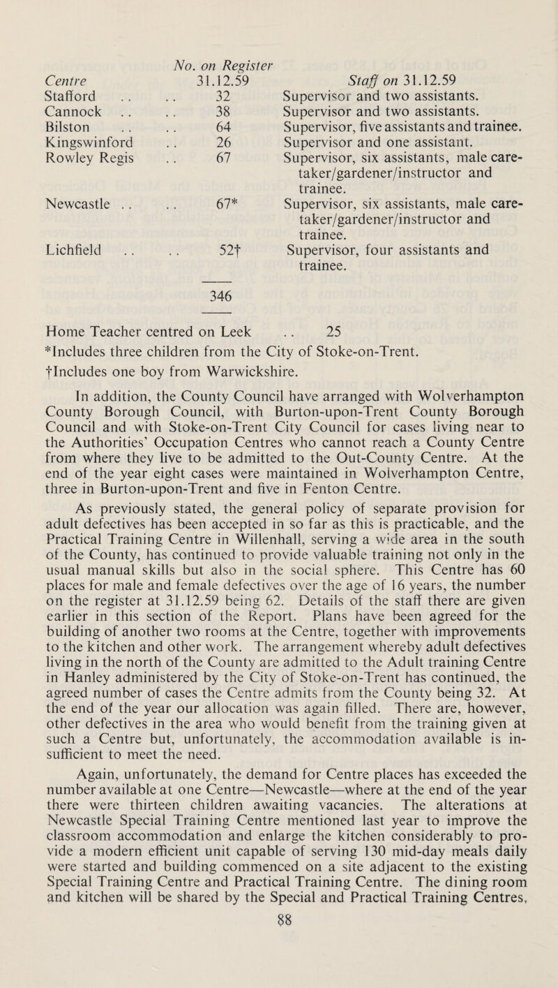 Centre 31.12.59 Staff on 31.12.59 Stafford 32 Supervisor and two assistants. Cannock 38 Supervisor and two assistants. Bilston 64 Supervisor, five assistants and trainee. Kings winford 26 Supervisor and one assistant. Rowley Regis 67 Supervisor, six assistants, male care- Newcastle .. 67* taker/gardener/instructor and trainee. Supervisor, six assistants, male care- Lichfield 52f taker/gardener/instructor and trainee. Supervisor, four assistants and 346 trainee. Home Teacher centred on Leek 25 ^Includes three children from the City of Stoke-on-Trent, flncludes one boy from Warwickshire. In addition, the County Council have arranged with Wolverhampton County Borough Council, with Burton-upon-Trent County Borough Council and with Stoke-on-Trent City Council for cases living near to the Authorities’ Occupation Centres who cannot reach a County Centre from where they live to be admitted to the Out-County Centre. At the end of the year eight cases were maintained in Wolverhampton Centre, three in Burton-upon-Trent and five in Fenton Centre. As previously stated, the general policy of separate provision for adult defectives has been accepted in so far as this is practicable, and the Practical Training Centre in Willenhall, serving a w’de area in the south of the County, has continued to provide valuable training not only in the usual manual skills but also in the social sphere. This Centre has 60 places for male and female defectives over the age of 16 years, the number on the register at 31.12.59 being 62. Details of the staff there are given earlier in this section of the Report. Plans have been agreed for the building of another two rooms at the Centre, together with improvements to the kitchen and other work. The arrangement whereby adult defectives living in the north of the County are admitted to the Adult training Centre in Hanley administered by the City of Stoke-on-Trent has continued, the agreed number of cases the Centre admits from the County being 32. At the end of the year our allocation was again filled. There are, however, other defectives in the area who would benefit from the training given at such a Centre but, unfortunately, the accommodation available is in¬ sufficient to meet the need. Again, unfortunately, the demand for Centre places has exceeded the number available at one Centre—Newcastle—where at the end of the year there were thirteen children awaiting vacancies. The alterations at Newcastle Special Training Centre mentioned last year to improve the classroom accommodation and enlarge the kitchen considerably to pro¬ vide a modern efficient unit capable of serving 130 mid-day meals daily were started and building commenced on a site adjacent to the existing Special Training Centre and Practical Training Centre. The dining room and kitchen will be shared by the Special and Practical Training Centres, 38