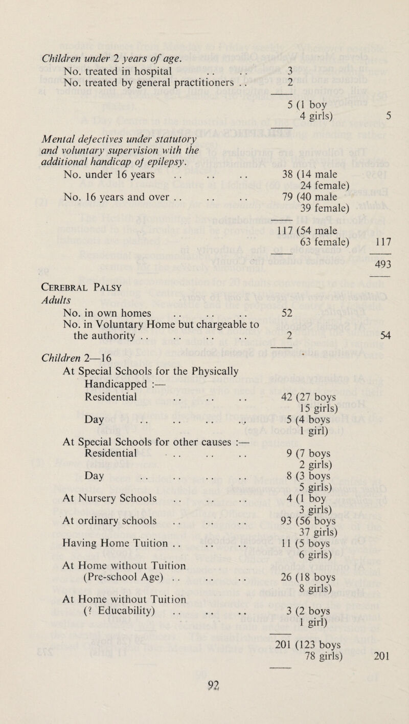 No. treated in hospital .. . . 3 No. treated by general practitioners .. 2 Mental defectives under statutory and voluntary supervision with the additional handicap oj epilepsy. No. under 16 years No. 16 years and over .. 5 (1 boy 4 girls) 38 (14 male 24 female) 79 (40 male 39 female) 117 (54 male 63 female) 117 493 Cerebral Palsy Adults No. in own homes No. in Voluntary Home but chargeable to the authority Children 2—16 At Special Schools for the Physically Handicapped :— Residential 52 2 42 (27 boys 15 girls) Day 5 (4 boys 1 girl) At Special Schools for other causes :— Residential . . 9 (7 boys 2 girls) Day . 8 (3 boys 5 girls) At Nursery Schools 4 (1 boy 3 girls) At ordinary schools 93 (56 boys 37 girls) Having Home Tuition .. 11 (5 boys 6 girls) At Home without Tuition (Pre-school Age) . . 26 (18 boys 8 girls) At Home without Tuition (? Educability) 3 (2 boys 1 girl) 201 (123 boys 54